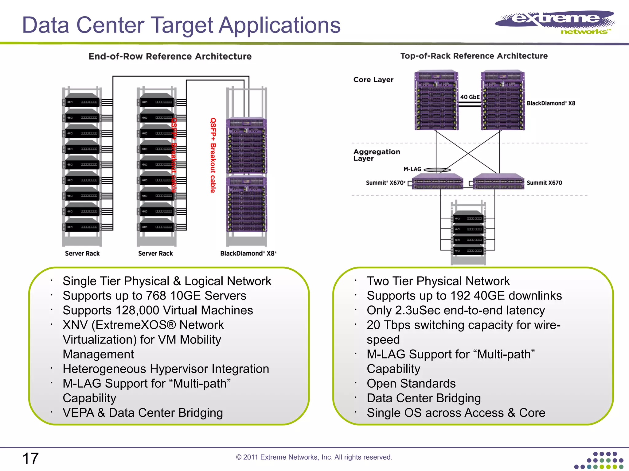 © 2011 Extreme Networks, Inc. All rights reserved.
Data Center Target Applications
QSFP+Breakoutcable
QSFP+Breakoutcable
17
*
*
•
Single Tier Physical & Logical Network
•
Supports up to 768 10GE Servers
•
Supports 128,000 Virtual Machines
•
XNV (ExtremeXOS® Network
Virtualization) for VM Mobility
Management
•
Heterogeneous Hypervisor Integration
•
M-LAG Support for “Multi-path”
Capability
•
VEPA & Data Center Bridging
•
Two Tier Physical Network
•
Supports up to 192 40GE downlinks
•
Only 2.3uSec end-to-end latency
•
20 Tbps switching capacity for wire-
speed
•
M-LAG Support for “Multi-path”
Capability
•
Open Standards
•
Data Center Bridging
•
Single OS across Access & Core
 