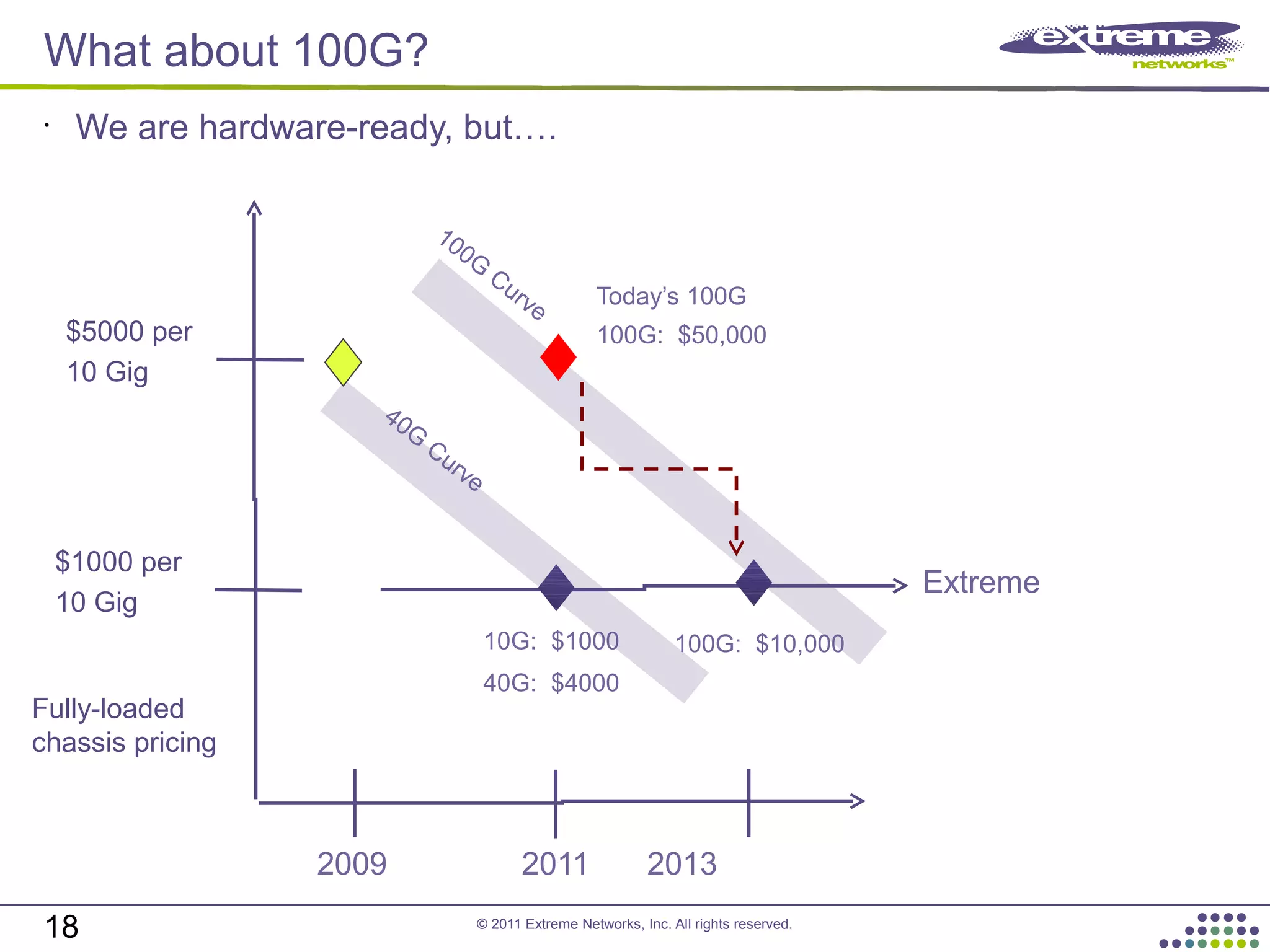 © 2011 Extreme Networks, Inc. All rights reserved.
What about 100G?
18
•
We are hardware-ready, but….
2009 2011 2013
10G: $1000
40G: $4000
$1000 per
10 Gig
$5000 per
10 Gig
Extreme
Fully-loaded
chassis pricing
40G
Curve
Today’s 100G
100G: $50,000
100G: $10,000
100G
Curve
 