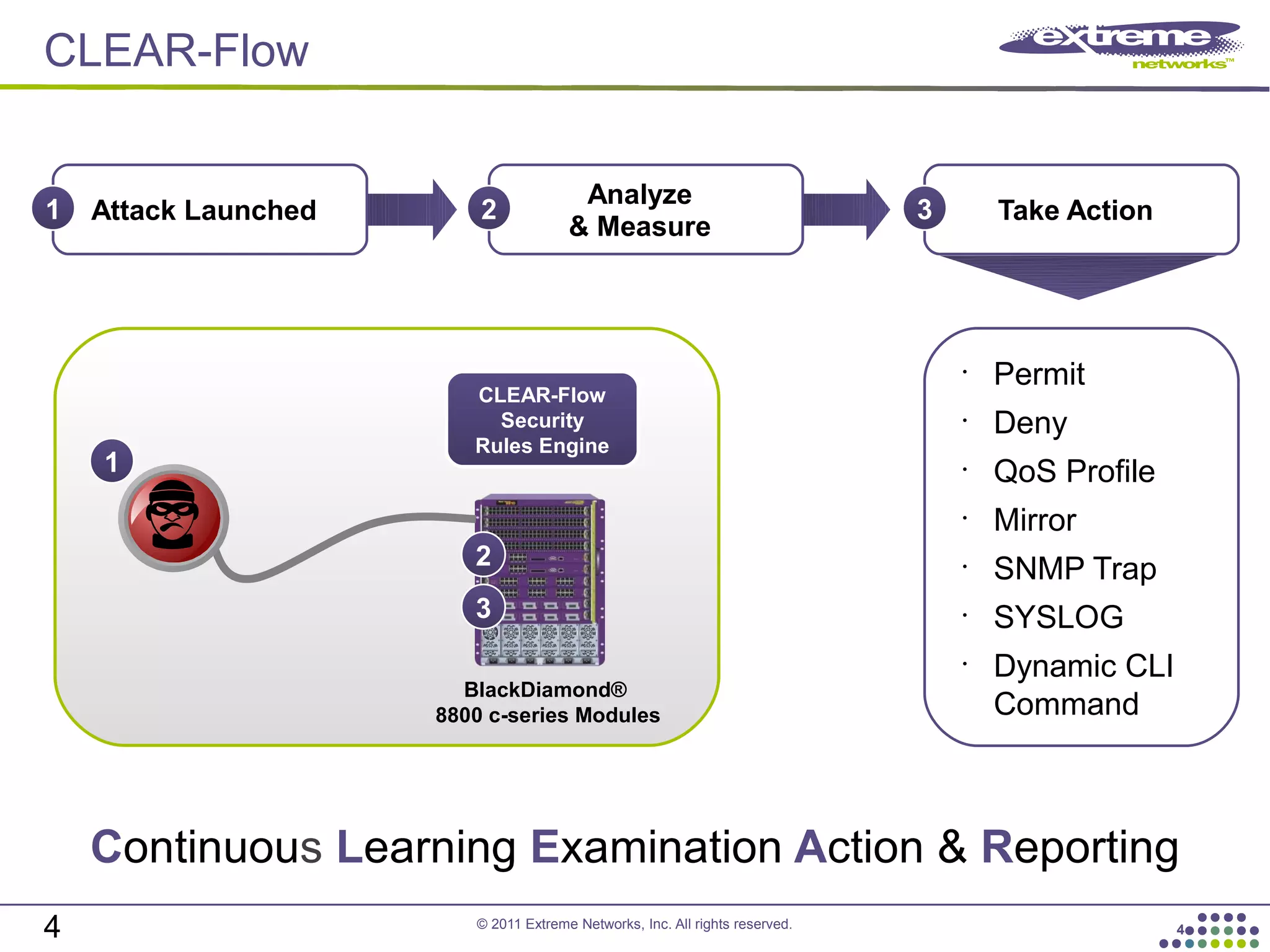 © 2011 Extreme Networks, Inc. All rights reserved.
CLEAR-Flow
4
Attack Launched1
Analyze
& Measure
2
BlackDiamond®
8800 c-series Modules
CLEAR-Flow
Security
Rules Engine
1
2
Take Action
3
•
Permit
•
Deny
•
QoS Profile
•
Mirror
•
SNMP Trap
•
SYSLOG
•
Dynamic CLI
Command
Continuous Learning Examination Action & Reporting
3
4
 