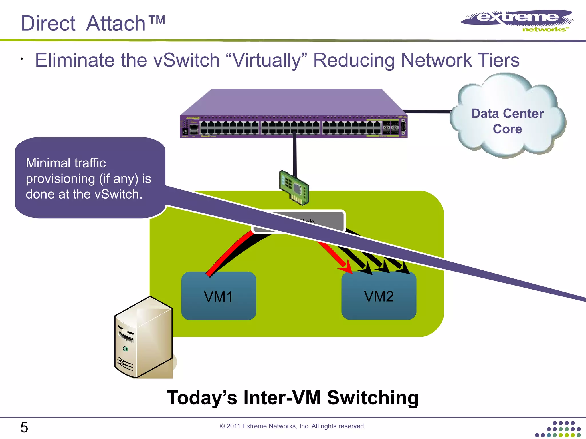 © 2011 Extreme Networks, Inc. All rights reserved.
Direct Attach™
5
•
Eliminate the vSwitch “Virtually” Reducing Network Tiers
Data Center
Core
VM1 VM2
vSwitch
Minimal traffic
provisioning (if any) is
done at the vSwitch.
Today’s Inter-VM Switching
 