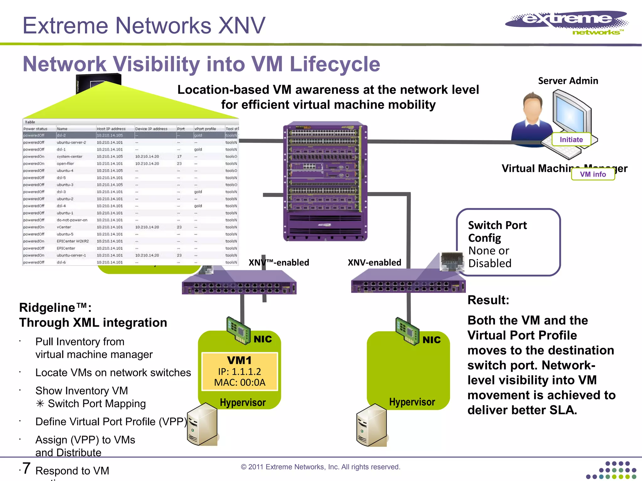 © 2011 Extreme Networks, Inc. All rights reserved.
Virtual Machine Manager
NIC NIC
Hypervisor Hypervisor
Network Admin
VM1
IP: 1.1.1.2
MAC: 00:0A
Switch Port
Config
IP: 1.1.1.2
MAC: 00:0A
QoS: QP7
ACL: Deny HTTP
Switch Port
Config
None or
Disabled
Location-based VM awareness at the network level
for efficient virtual machine mobility
VM info
Switch Port Config
Virtual Port Profile
IP: 1.1.1.2
MAC: 00:0A
QoS: QP7
ACL: Deny HTTP XNV-enabledXNV™-enabled
Switch Port Config
Virtual Port Profile
IP: 1.1.1.2
MAC: 00:0A
QoS: QP7
ACL: Deny HTTP
Result:
Both the VM and the
Virtual Port Profile
moves to the destination
switch port. Network-
level visibility into VM
movement is achieved to
deliver better SLA.
Ridgeline™:
Through XML integration
•
Pull Inventory from
virtual machine manager
•
Locate VMs on network switches
•
Show Inventory VM
Switch Port Mapping
•
Define Virtual Port Profile (VPP)
•
Assign (VPP) to VMs
and Distribute
•
Respond to VM
Initiate
Query
Network Visibility into VM Lifecycle
Server Admin
Extreme Networks XNV
7
 