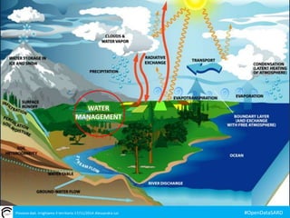WATER 
MANAGEMENT 
Piovono dati. Irrighiamo il territorio 17/11/2014 Alessandra Loi #OpenDataSARD 
 