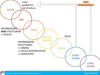 VISUALIZ-ZAZIONE 
MANAGEMENT 
CONDI-VISIONE 
STORIA 
DATA 
CONO-SCENZA 
criteri 
predetermi-nati 
di lettura 
FILTRI 
INFORMAZIONE 
NON STRUTTURATA 
>> REALTA’ 
INFORMAZIONE 
STRUTTURATA 
>> ORDINE 
>> FOCUS INTERPRETATIVO 
>> SIGNIFICATO 
SCELTA 
DATI 
TESTO 
Piovono dati. Irrighiamo il territorio 17/11/2014 Alessandra Loi #OpenDataSARD 
 
