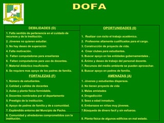 DOFA 8. Planta física de algunos edificios en mal estado. 8. Comunidad y alrededores comprometidos con la institución. 7.Búsqueda de dinero facil y sin esfuerzo. 7. Espléndido entorno del Muncipio de Pacho. 6. Embarazos en niñas muy jóvenes. 6. Apoyo de padres de familia y de a comunidad. 5. Sexo a edad inmadura. 5. Prestigio de la institución.  4. Drogadicción 4. Docentes nombrados por el departamento 3. Malas amistades 3. Aulas y planta física formidable. 2. No tienen proyecto de vida 2. Calidad y calidez de docentes 1. Jóvenes y estudiantes dispersos. 1. Número de estudiantes. AMENAZAS (A) FORTALEZAS (F) 8. Buscar apoyo en padres de familia. 8. Se requiere mas apoyo de los padres de familia. 7. Recursos del medio ambiente se pueden aprovechar. 7. Material didáctico insuficiente. 6. Ánimo y deseo de trabajo del personal docente. 6.  Faltan computadores para uso de docentes. 5. Buscar apoyo en las entidades gubernamentales .  5.  Faltan computadores para enseñanza  4.  Crear clubes para estudiantes. 4. Falta motivación. 3. Construcción de proyecto de vida. 3. No hay deseo de superación 2.  Profesores altamente cualificados para el cargo. 2. Jóvenes no quieren estudiar. 1.  Realizar con éxito el trabajo académico. 1. Falta sentido de pertenencia en el cuidado de recursos y de la Institución. OPORTUNIDADES (0) DEBILIDADES (D) 