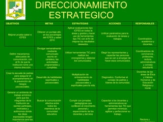 DIRECCIONAMIENTO ESTRATEGICO Rectora y coordinadores. Capacitar a los docentes y administrativos en herramientas tipo TIC que permitan minimizar, agilizar y perfeccionar su trabajo. Cumplir con jornadas pedagógicas que conlleven el crecimiento personal y esparcimiento de los docentes y del área  Buscar la comunicación efectiva entre todos los miembros de la comunidad educativa. Generar un ambiente de trabajo armónico para que los integrantes de la Institución se sientan participes, motivados y autónomos donde las ideas expresadas tengan importancia para las decisiones.  Docentes de las áreas de Ética y Valores Humanos y de Educación Religiosa y moral. Diagnostico. Conformar el consejo de padres y lìderes de la comunidad. Multiplicaciòn de entrenamiento de habilidades psicosociales y espirituales para la vida. Desarrollo de habilidades espirituales y psicosociales. Crear la escuela de padres para asegurar el acompañamiento en la prevenciòn de riesgos psicosociales. Coordinadores de convivencia , profesores, rectora, administrativos y consejo estudiantil. Elegir los representantes y capacitar las personas que se van a encargar de hacer esos comunicados. Utilizar herramientas TIC para realizar los cronogramas y elaborar los comunicados.  Divulgar semanalmente mediante comunicado escrito en cartelera, las actividades programadas y cumplirlas. Definir mecanismos adecuados de comunicación, con el fin de que la Institución tome una misma dirección. Coordinadora académica y docentes. Unificar parámetros para la evaluación de tareas y trabajos. Aplicar evaluaciones tipo ICFES en todas la áreas y grados y hacer uso de herramientas tipo TIC con el fin de mejorar los resultados deseados. Obtener un puntaje alto en los porcentajes del ICFES y saber 2010 Mejorar prueba saber e ICFES RESPONSABLES ACCIONES ESTRATEGIAS METAS OBJETIVOS 