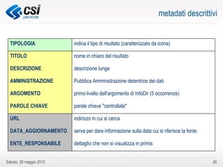 metadati descrittivi


  TIPOLOGIA              indica il tipo di risultato (caratterizzato da icona)

  TITOLO                 nome in chiaro del risultato

  DESCRIZIONE            descrizione lunga

  AMMINISTRAZIONE        Pubblica Amministrazione detentrice dei dati

  ARGOMENTO              primo livello dell'argomento di InfoDir (5 occorrenze)

  PAROLE CHIAVE          parole chiave "controllate"

  URL                    indirizzo in cui si cerca

  DATA_AGGIORNAMENTO     serve per dare informazione sulla data cui si riferisce la fonte

  ENTE_RESPONSABILE      dettaglio che non si visualizza in primis


Sabato, 26 maggio 2012                                                                      26
 