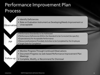 Performance Improvement Plan
Process
           • Identify Deficiencies
           • Rate on Evaluation Instrument as Developing/Needs Improvement or
Observation Unacceptable


             • Performance Standard(s) to be Addressed
             • Performance Deficiencies Within the Standard to be Corrected (be specific)
             • Expectation(s) for Acceptable Performance
    PIP      • Resources/Assistance Provided; Activities to be Completed by the Employee
             • Target Date for Completion


             • Monitor Progress Through Continued Observations
             • Document Progress via web-based Performance Improvement Plan
               Meetings
 Follow-up   • Complete, Modify, or Recommend for Dismissal
 