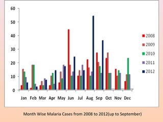 Month Wise Malaria Cases from 2008 to 2012(up to September)
 
