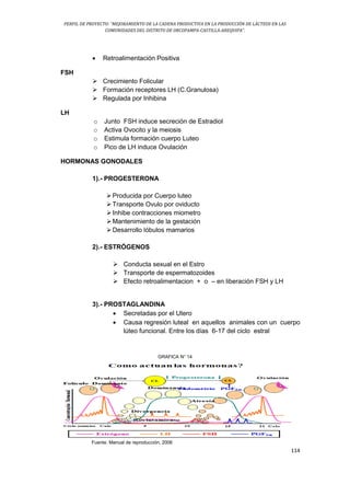 PERFIL DE PROYECTO: “MEJORAMIENTO DE LA CADENA PRODUCTIVA EN LA PRODUCCIÓN DE LÁCTEOS EN LAS
COMUNIDADES DEL DISTRITO DE ORCOPAMPA-CASTILLA-AREQUIPA”.
114
 Retroalimentación Positiva
FSH
 Crecimiento Folicular
 Formación receptores LH (C.Granulosa)
 Regulada por Inhibina
LH
o Junto FSH induce secreción de Estradiol
o Activa Ovocito y la meiosis
o Estimula formación cuerpo Luteo
o Pico de LH induce Ovulación
HORMONAS GONODALES
1).- PROGESTERONA
Producida por Cuerpo luteo
Transporte Ovulo por oviducto
Inhibe contracciones miometro
Mantenimiento de la gestación
Desarrollo lóbulos mamarios
2).- ESTRÓGENOS
 Conducta sexual en el Estro
 Transporte de espermatozoides
 Efecto retroalimentacion + o – en liberación FSH y LH
3).- PROSTAGLANDINA
 Secretadas por el Utero
 Causa regresión luteal en aquellos animales con un cuerpo
lúteo funcional. Entre los días 6-17 del ciclo estral
GRAFICA N° 14
Fuente. Manual de reproducción, 2006
 