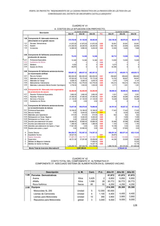 PERFIL DE PROYECTO: “MEJORAMIENTO DE LA CADENA PRODUCTIVA EN LA PRODUCCIÓN DE LÁCTEOS EN LAS
COMUNIDADES DEL DISTRITO DE ORCOPAMPA-CASTILLA-AREQUIPA”.
128
CUADRO N° 41
A. COSTOS EN LA SITUACION CON PRPOYECTO.
Año 01 Año 02 Año 03 F.C. Año 01 Año 02 Año 03
1.00 Componente 01: Adecuado sistema de
alimentación en el ganado vacuno
270,752.00 81,152.00 80,402.00 230,139.20 68,979.20 68,341.70
1.01 Parcelas Demostrativas 41,872.00 41,872.00 41,872.00 0.85 35,591 35,591 35,591
1.02 Equipos 214,300.00 29,300.00 29,300.00 0.85 182,155 24,905 24,905
1.03 Accesorios 14,580.00 9,980.00 9,230.00 0.85 12,393 8,483 7,846
2.00 Componente 02: Suficiente conocimiento en
producción de vacunos
70,416 14,346 14,346 60,714 13,055 13,055
2.01 Profesional Especialista 14,346 14,346 14,346 0.91 13,055 13,055 13,055
2.02 Suministros de Oficina 0 0 0 0.85 0 0 0
2.03 Mobiliario 6,200 0 0 0.85 5,270 0 0
2.04 Equipos de Oficina 49,870 0 0 0.85 42,390 0 0
3.00 Componente 03: Suficiente asistencia técnica
en inseminación artificial
505,997.33 486,037.33 482,357.33 447,017.73 430,051.73 426,923.73
3.01 Recurso Humano 282,000.00 282,000.00 282,000.00 0.91 256,620 256,620 256,620
3.02 Materiales de inseminacion 87,933.00 70,173.00 70,173.00 0.85 74,743 59,647 59,647
3.03 Materiales de Trabajo 8,558.33 8,558.33 4,878.33 0.85 7,275 7,275 4,147
3.04 Medicamentos Veterianarios 123,776.00 123,776.00 123,776.00 0.85 105,210 105,210 105,210
3.05 Materiales (Laboratorio Minimo Examen Coprologico) 3,730.00 1,530.00 1,530.00 0.85 3,171 1,301 1,301
4.00 Componente 04: Adecuado nivel organizativo
de productores de vacuno
62,262.00 62,262.00 62,262.00 56,658.42 56,658.42 56,658.42
4.01 Pasantia: Profesional Especialista 3,682.00 3,682.00 3,682.00 0.91 3,351 3,351 3,351
4.02 Pasantias: Productor 37,450.00 37,450.00 37,450.00 0.91 34,080 34,080 34,080
4.03 Servicios a Terceros 21,130.00 21,130.00 21,130.00 0.91 19,228 19,228 19,228
4.04 Suministros de Oficina 0.00 0.00 0.00 0.91 0 0 0
5.00 Componente 06: Suficiente asistencia técnica
en la transformación de lácteos
74,837.00 109,570.00 76,990.00 64,761.53 94,827.22 67,134.22
5.01 Profesional Especialista 19,168.00 19,168.00 19,168.00 0.91 17,443 17,443 17,443
5.02 Recurso Humano 0.00 9,044.00 9,044.00 0.91 0 8,230 8,230
5.03 Materiales para Capacitacion 614.00 614.00 614.00 0.85 522 522 522
5.04 Participacionn en Ferias: Regional 0.00 8,300.00 8,300.00 0.85 0 7,055 7,055
5.05 Participacionn en Ferias: Local 0.00 2,630.00 2,630.00 0.85 0 2,236 2,236
5.06 Insumos para elaboracion de queso 35,866.00 35,866.00 35,866.00 0.85 30,486 30,486 30,486
5.07 Insumos para elaboracion de yogurt 1,368.00 1,368.00 1,368.00 0.85 1,163 1,163 1,163
5.08 Utensilios para elaboracion de Queso y Yogur 17,821.00 0.00 0.00 0.85 15,148 0.00 0.00
5.09 Equipos para queso y yogurt 0.00 32,580.00 0.00 0.85 0.00 27,693 0.00
A Costos Directos 984,264.33 753,367.33 716,357.33 859,291.24 663,571.43 632,112.93
B Expediente Tecnico 29,527.93 0.91 26,870
C Gastos Generales 171,687.37 146,775.77 131,706.77 0.91 156,236 133,566 119,853
D Supervision 48,721.09 37,291.69 35,459.69 0.91 44,336 33,935 32,268
E Medidas de Mitigacion Ambiental 17,908.93 0.85 15,223
F Medidas de Gestion de Riesgo 14,327.15 0.85 12,178
1,234,200.72 937,434.79 915,759.88 1,086,733.35 831,072.82 811,635.08
Descripción
(a precios privados) (a precios sociales)
Monto Total de Inversion Alternativa 01 3,087,395.38 2,729,441.25
CUADRO N° 42
COSTO TOTAL DEL COMPONENTE 01 ALTERNATIVA 01
COMPONENTE 01: ADECUADO SISTEMA DE ALIMENTACIÓN EN EL GANADO VACUNO.
Descripción U. M. Cant. P.U. Año 01 Año 02 Año 03
1.00 Parcelas Demostrativas 41,872 41,872 41,872
Avena Kilos 3,425 2 6,850 6,850 6,850
Alfalfa Kilos 1,099 28 30,772 30,772 30,772
Roca fosfórica Sacos 85 50 4,250 4,250 4,250
2.00 Equipos 214,300 29,300 29,300
Motocicleta XL 200 Unidad 5 12,000 60,000
Llantas de Camioneta Unidad 4 1,100 4,400 4,400 4,400
Llantas para Motocicleta Unidad 10 390 3,900 3,900 3,900
Repuestos para Motocicleta global 3 3,000 9,000 9,000 9,000
 