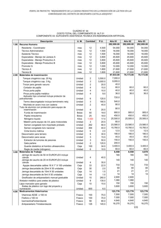 PERFIL DE PROYECTO: “MEJORAMIENTO DE LA CADENA PRODUCTIVA EN LA PRODUCCIÓN DE LÁCTEOS EN LAS
COMUNIDADES DEL DISTRITO DE ORCOPAMPA-CASTILLA-AREQUIPA”.
131
CUADRO N° 44
COSTO TOTAL DEL COMPONENTE 03 ALT 01
COMPONENTE 03: SUFICIENTE ASISTENCIA TECNICA EN INSEMINACION ARTIFICIAL
Descripción U. M. Cantidad P.U. Año 01 Año 02 Año 03
1.00 Recurso Humano 282,000.00 282,000.00 282,000.00
Residente - Coordinador mes 12 4,500 54,000 54,000 54,000
Técnico Administrativo mes 12 1,500 18,000 18,000 18,000
Asistente Técnico mes 12 1,500 18,000 18,000 18,000
Especialista - Manejo de Lácteos A mes 12 3,800 45,600 45,600 45,600
Especialista - Manejo Productivo A mes 12 3,800 45,600 45,600 45,600
Especialista - Manejo Productivo B mes 12 3,800 45,600 45,600 45,600
Promotor A mes 12 1,000 12,000 12,000 12,000
Técnico A mes 12 1,800 21,600 21,600 21,600
Técnico B mes 12 1,800 21,600 21,600 21,600
2.00 Materiales de inseminación 87,933.00 70,173.00 70,173.00
Tanque criogénico cap. 20 Kg Unidad 2 3,500.0 7,000.0
Tanque criogénico cap. 3 Kg Unidad 3 3,000.0 9,000.0
Trocar para ganado vacuno Unidad 2 20.0 40.0
Cortador de pajilla Unidad 4 15.0 60.0 60.0 60.0
Pinza porta pajilla Unidad 4 10.0 40.0 40.0 40.0
Pinza porta pajilla metálico Unidad 4 9.0 36.0 36.0 36.0
Aplicador tipo universal incluye protector de
policarbonato Unidad 6 120.0
720.0
Termo descongelador incluye termómetro reloj Unidad 3 180.0 540.0
Mocheta en acero inox con cadena Unidad 2 40.0 80.0
Tubo de aluminio con protección para equipo de
inseminación Unidad 4 20.0
80.0
Funda de inseminación Bolza 50 18.0 900.0 900.0 900.0
Pipeta intrauterina Bolza 25 18.0 450.0 450.0 450.0
Nitrógeno líquido Kilos 1,500 17.0 25,500.0 25,500.0 25,500.0
Maletín porta equipo de I.A. para motocicleta Unidad 3 20.0 60.0
Semen congelado toro importado probado Unidad 262 90.0 23,580.0 23,580.0 23,580.0
Semen congelado toro nacional Unidad 394 40.0 15,760.0 15,760.0 15,760.0
Cinta bovino métrica Unidad 6 2.0 12.0 12.0 12.0
Descornador para ternero Unidad 6 30.0 180.0 180.0 180.0
Descornador para vacas Unidad 3 15.0 45.0 45.0 45.0
Extractor de tumores de pesones Unidad 3 50.0 150.0 150.0 150.0
Gata partera Unidad 2 120.0 240.0
Guante obstetrico al hombro ultrasencitivo Caja 100 34.0 3,400.0 3,400.0 3,400.0
Regla de media (nitrogeno) Unidad 6 10.0 60.0 60.0 60.0
3.00 Materiales de Trabajo 8,558 8,558 4,878
Jeringa de caucho de 50 ml EUROFLEX incluye
cánula Unidad 4 40.0
160 160 160
Jeringa de caucho de 20 ml EUROFLEX incluye
cánula Unidad 4 35.0
140 140 140
Agujas descartable calibre 18 X 1" X 100 unidades Caja 33 22.0 733 733 733
Jeringa descartable de 20ml X 50 unidades Caja 30 2.0 60 60 60
Jeringa descartable de 10ml X 50 unidades Caja 14 1.5 21 21 21
Jeringa descartable de 5ml X 50 unidades Caja 14 1.0 14 14 14
Dosificador de antiparasitario manual graduable Unidad 10 260.0 2,600 2,600
Aretador metálico para aretes de plástico Unidad 8 135.0 1,080 1,080
Lápiz marcador para ganado Caja 10 15.0 150 150 150
Aretes de plástico con logo del proyecto y
numeración Unidad 600 6.0
3,600 3,600 3,600
4.00 Medicamentos Veterinarios 123,776 123,776 123,776
Vitaminas AD3E x 100 ml Frasco 100 75.0 7,500 7,500 7,500
Fósforo x 100 ml Frasco 100 70.0 7,000 7,000 7,000
IvermectinaFenbendazole Frasco 58 80.0 4,640 4,640 4,640
Antiparasitario Triclabendazole Frasco 126 145.0 18,270 18,270 18,270
 