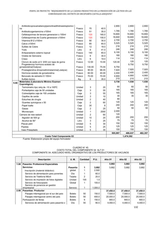 PERFIL DE PROYECTO: “MEJORAMIENTO DE LA CADENA PRODUCTIVA EN LA PRODUCCIÓN DE LÁCTEOS EN LAS
COMUNIDADES DEL DISTRITO DE ORCOPAMPA-CASTILLA-AREQUIPA”.
132
Antibioticoprocainabenzylpenicilinadihidroestreptomici
na Frasco 70 40.0
2,800 2,800 2,800
Antibioticogentamicina x100ml Frasco 51 35.0 1,785 1,785 1,785
Cefalosporinas de tercera generacion x 100ml Frasco 120 165.0 19,800 19,800 19,800
Cefalosporinas de Cuarta generacion x100ml Frasco 120 155.0 18,600 18,600 18,600
Vitamina B12 x100ml Frasco 90 30.0 2,700 2,700 2,700
Calcio x100ml Frasco 85 65.0 5,525 5,525 5,525
Sulfato de Cobre Frasco 12 18.0 216 216 216
Yodo Litro 6 41.0 246 246 246
Antiparasitario externo topical Frasco 140 65.0 9,100 9,100 9,100
Violeta de Genciana Frasco 6 30.0 180 180 180
Creso Litro 6 19.0 114 114 114
Cloruro de sodio al 9 0/00 con tapa de goma Frasco 12.00 10.00 120.00 120 120
Progesterona hormona acetato de
gonadorelina(Ovalyce) Frasco 130.00 75.00 9,750
9,750 9,750
Prostaglandina dinoprosttrometamina(Lutalyce) Frasco 90.00 88.00 7,920 7,920 7,920
Hormona acetato de gonadorelina Frasco 60.00 40.00 2,400 2,400 2,400
Benzoato de estradiol X 100ml Frasco 70.00 70.00 4,900 4,900 4,900
Sulfato borico Kg. 6 35.0 210 210 210
5.00
Materiales (Laboratorio Mínimo Examen
Coprológico)
3,730 1,530 1,530
Termómetro tipo reloj de -10 a 100ºC Unidad 3 20 60 60 60
Portaobjetos caja de 50 unidades Caja 3 55 165 165 165
Cubreobjetos caja de 100 unidades Caja 3 55 165 165 165
Cepillos de cerda Unidad 3 10 30 30 30
Estuches de cirugía Unidad 2 40 80
Guantes quirúrgicos x 50 Caja 2 60 120 120 120
Papel toalla Caja 30 8 240 240 240
Gasas Caja 2 25 50 50 50
Microscopio Unidad 1 2000 2,000
Cámara de new wabert Unidad 2 60 120
Algodón de 500 gr. Unidad 10 20 200 200 200
Alcohol de 90° Litro 3 25 75 75 75
Placas petri Unidad 5 30 150 150 150
Pipetas Unidad 5 25 125 125 125
Vaso Presipitado Unidad 5 30 150 150 150
505,997 486,037 482,357
Costo Total Componente 03 1,474,392
Fuente: Elaboración propia del equipo formulador
CUADRO N° 45
COSTO TOTAL DEL COMPONENTE 04 ALT 01
COMPONENTE 04: ADECUADO NIVEL ORGANIZATIVO DE LOS PRODUCTORES DE VACUNOS
Descripción U. M. Cantidad P.U. Año 01 Año 02 Año 03
1.00 Pasantía: Profesional Especialista 3,682 3,682 3,682
Servicios: Pasantía 1 3,682 3,682 3,682 3,682
Inscripción (material didáctico) global 1 2,500
Servicio de alimentación para ponentes Día 1 60.0
Servicio de Telefonía Móvil Tarjeta 2 20.0
Servicio de impresión de fotos digitales Unidad 100 1.5
Servicio de fotocopiado Global 1 100.0
Servicio de ponencia en gestión
empresarial Servicio 1 1,000.0
2.00 Pasantías: Productor 37,450.0 37,450.0 37,450.0
Pasajes interregional por el sur del país Boleto 50 150.0 7,500.0 7,500.0 7,500.0
Pasajes interregional centro del país Boleto 50 400.0 20,000.0 20,000.0 20,000.0
Participación de ferias Boleto 6 150.0 900.0 900.0 900.0
Servicios de alimentación para pasantía x Día 50 80.0 4,000.0 4,000.0 4,000.0
 
