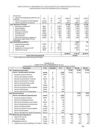 PERFIL DE PROYECTO: “MEJORAMIENTO DE LA CADENA PRODUCTIVA EN LA PRODUCCIÓN DE LÁCTEOS EN LAS
COMUNIDADES DEL DISTRITO DE ORCOPAMPA-CASTILLA-AREQUIPA”.
133
45 raciones
Servicio de hospedaje para pasantía x 45
personas
Día 50 80.0 4,000.0 4,000.0 4,000.0
Servicio de impresión de fotos digitales Unidad 50 1.0 50.0 50.0 50.0
Servicio de ponencia en pasantía Servicio 2 500.0 1,000.0 1,000.0 1,000.0
3.00 Servicios a Terceros 21,130 21,130 21,130
Elaboración de Boletines Millar 2 2,500 5,000 5,000 5,000
ImpresiónBoletín Millar 2 3,000 6,000 6,000 6,000
Difusión de Radio global 1 1,100 1,100 1,100 1,100
Elaboración de Afiche Millar 1 1,500 1,500 1,500 1,500
Soat Motocicleta Unidad 5 390 1,950 1,950 1,950
Soat Camioneta Unidad 1 300 300 300 300
Servicio de impresión de registro de
inseminación según diseño con dos
autocopias
global 132 40 5,280 5,280 5,280
4.00 Suministros de Oficina 9,065 65
Profesional Especialista Global 4 1500 6,000.0
Libros de actas libro 1 15.0 15.0 15.0
Legalización e inscripción a RP Global 10 300.0 3,000.0
Papel bond 75 gr A4 Millar 2 25.0 50.0 50.0
62,262.0 71,327.0 62,327.0
Costo Total Componente 04 195,916
Fuente: Elaboración propia del equipo formulador
CUADRO N° 46
COSTO TOTAL DEL COMPONENTE 05 ALT 01
COMPONENTE 05: EDECUADA GESTION EMPRESARIAL EN DERIVADOS LACTEOS
Descripción U. M. Cantidad P.U. Año 01 Año 02 Año 03
1.00 Profesional Especialista 19,168 19,168 19,168
Evento: Transformación de lácteos evento 4 4,792 19,168 19,168 19,168
Inscripción (material didáctico) global 1 2,500
Servicio de hospedaje ponentes Día 2 120
Servicios de alimentación. Productor Racion 130 20
Servicio de alimentación: Ponente Día 2 60
Servicio de transporte ida y vuelta Dia 2 70
Servicio de Telefonía Móvil Tarjeta 3 20
Servicio de impresión de fotos digitales Unidad 100 2
Servicio de fotocopiado Global 1 500
Servicio de Ponencia de Especialista Global 1 1,500
2.00 Recurso Humano 9,044 9,044
Evento: Formalización Organizacional evento 2 4,522 9,044 9,044
Inscripción (material didáctico) global 1 2,500
Servicio de hospedaje ponentes Día 2 120
Servicios de alimentación para eventos Racion 130 20
Servicio de alimentación para ponentes Día 2 60
Servicio de Telefonía Móvil Tarjeta 3 20
Servicio de impresión de fotos digitales Unidad 100 2
Servicio de fotocopiado Global 1 300
Servicio de ponencia en Gestión Empresarial Servicio 1 1,500
3.00 Materiales para Capacitación 614 614 614
Papel bond 75 gr A4 Millar 1 25.0 25 25 25
Cinta de embalaje Unidad 5 3.0 15 15 15
Papelógrafoscuadrimax Unidad 20 0.5 10 10 10
Cuaderno tam normal, plástificado x 50 hojas Unidad 150 2.0 300 300 300
 