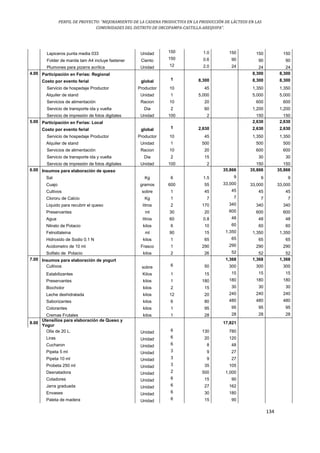 PERFIL DE PROYECTO: “MEJORAMIENTO DE LA CADENA PRODUCTIVA EN LA PRODUCCIÓN DE LÁCTEOS EN LAS
COMUNIDADES DEL DISTRITO DE ORCOPAMPA-CASTILLA-AREQUIPA”.
134
Lapiceros punta media 033 Unidad 150 1.0 150 150 150
Folder de manila tam A4 incluye fastener Ciento 150 0.6 90 90 90
Plumones para pizarra acrílica Unidad 12 2.0 24 24 24
4.00 Participación en Ferias: Regional 8,300 8,300
Costo por evento ferial global 1 8,300 8,300 8,300
Servicio de hospedaje Productor Productor 10 45 1,350 1,350
Alquiler de stand Unidad 1 5,000 5,000 5,000
Servicios de alimentación Racion 10 20 600 600
Servicio de transporte ida y vuelta Dia 2 60 1,200 1,200
Servicio de impresión de fotos digitales Unidad 100 2 150 150
5.00 Participación en Ferias: Local 2,630 2,630
Costo por evento ferial global 1 2,630 2,630 2,630
Servicio de hospedaje Productor Productor 10 45 1,350 1,350
Alquiler de stand Unidad 1 500 500 500
Servicios de alimentación Racion 10 20 600 600
Servicio de transporte ida y vuelta Dia 2 15 30 30
Servicio de impresión de fotos digitales Unidad 100 2 150 150
6.00 Insumos para elaboración de queso 35,866 35,866 35,866
Sal Kg 6 1.5 9 9 9
Cuajo gramos 600 55 33,000 33,000 33,000
Cultivos sobre 1 45 45 45 45
Clororu de Calcio Kg 1 7 7 7 7
Liquido para recubrir el queso litros 2 170 340 340 340
Preservantes ml 30 20 600 600 600
Agua litros 60 0.8 48 48 48
Nitrato de Potacio kilos 6 10 60 60 60
Felnoltaleina ml 90 15 1,350 1,350 1,350
Hidroxido de Sodio 0.1 N kilos 1 65 65 65 65
Acidometro de 10 ml Frasco 1 290 290 290 290
Solfato de Potacio kilos 2 26 52 52 52
7.00 Insumos para elaboración de yogurt 1,368 1,368 1,368
Cultivos sobre 6 50 300 300 300
Estabilizantes Kilos 1 15 15 15 15
Preservantes kilos 1 180 180 180 180
Biocholor kilos 2 15 30 30 30
Leche deshidratada kilos 12 20 240 240 240
Saborizantes kilos 6 80 480 480 480
Colorantes kilos 1 95 95 95 95
Cremas Frutales kilos 1 28 28 28 28
8.00
Utensilios para elaboración de Queso y
Yogur
17,821
Olla de 20 L. Unidad 6 130 780
Liras Unidad 6 20 120
Cucharon Unidad 6 8 48
Pipeta 5 ml Unidad 3 9 27
Pipeta 10 ml Unidad 3 9 27
Probeta 250 ml Unidad 3 35 105
Desnatadora Unidad 2 500 1,000
Coladores Unidad 6 15 90
Jarra graduada Unidad 6 27 162
Envases Unidad 6 30 180
Paleta de madera Unidad 6 15 90
 