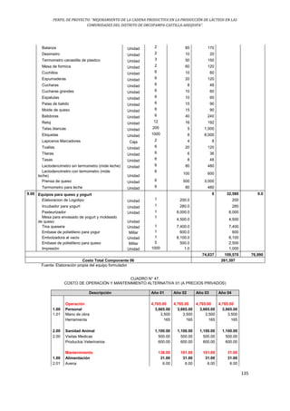 PERFIL DE PROYECTO: “MEJORAMIENTO DE LA CADENA PRODUCTIVA EN LA PRODUCCIÓN DE LÁCTEOS EN LAS
COMUNIDADES DEL DISTRITO DE ORCOPAMPA-CASTILLA-AREQUIPA”.
135
Balanza Unidad 2 85 170
Desimetro Unidad 2 10 20
Termometro canastilla de plastico Unidad 3 50 150
Mesa de formica Unidad 2 60 120
Cuchillos Unidad 6 10 60
Espumaderas Unidad 6 20 120
Cucharas Unidad 6 8 48
Cucharas grandes Unidad 6 10 60
Espatulas Unidad 6 10 60
Palas de batido Unidad 6 15 90
Molde de queso Unidad 6 15 90
Batidoras Unidad 6 40 240
Reloj Unidad 12 16 192
Telas blancas Unidad 200 5 1,000
Etiquetas Unidad 1000 8 8,000
Lapiceros Marcadores Caja 2 4 8
Toallas Unidad 6 20 120
Tileras Unidad 6 6 36
Tasas Unidad 6 8 48
Lactodencimetro sin termometro (mide leche) Unidad 6 80 480
Lactodencimetro con termometro (mide
leche) Unidad
6
100 600
Prensa de queso Unidad 6 500 3,000
Termometro para leche Unidad 6 80 480
9.00 Equipos para queso y yogurt 0 32,580 0.0
Elaboracion de Logotipo Unidad 1 200.0 200
Incubador para yogurt Unidad 1 280.0 280
Pasteurizador Unidad 1 8,000.0 8,000
Mesa para envasado de yogurt y moldeado
de queso Unidad
1
4,500.0 4,500
Tina quesera Unidad 1 7,400.0 7,400
Embase de polietileno para yogur Millar 1 600.0 600
Embolzadora al vacio Unidad 1 8,100.0 8,100
Embase de polietileno para queso Millar 5 500.0 2,500
Impresión Unidad 1000 1.0 1,000
74,837 109,570 76,990
Costo Total Componente 06 261,397
Fuente: Elaboración propia del equipo formulador
CUADRO N° 47.
COSTO DE OPERACIÓN Y MANTENIMIENTO ALTERNATIVA 01 (A PRECIOS PRIVADOS)
Descripción Año 01 Año 02 Año 03 Año 04
Operación 4,765.00 4,765.00 4,765.00 4,765.00
1.00 Personal 3,665.00 3,665.00 3,665.00 3,665.00
1.01 Mano de obra 3,500 3,500 3,500 3,500
Herramienta 165 165 165 165
2.00 Sanidad Animal 1,100.00 1,100.00 1,100.00 1,100.00
2.00 Visitas Medicas 500.00 500.00 500.00 500.00
Productos Veterinarios 600.00 600.00 600.00 600.00
Mantenimiento 136.00 101.00 101.00 31.00
1.00 Alimentación 31.00 31.00 31.00 31.00
2.01 Avena 6.00 6.00 6.00 6.00
 