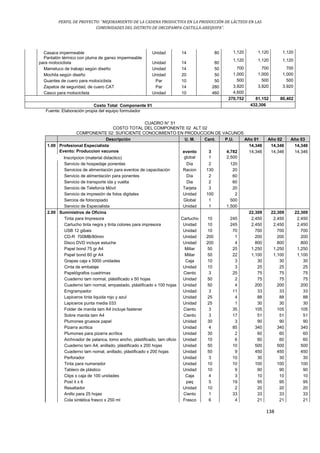 PERFIL DE PROYECTO: “MEJORAMIENTO DE LA CADENA PRODUCTIVA EN LA PRODUCCIÓN DE LÁCTEOS EN LAS
COMUNIDADES DEL DISTRITO DE ORCOPAMPA-CASTILLA-AREQUIPA”.
138
Casaca impermeable Unidad 14 80 1,120 1,120 1,120
Pantalón térmico con pluma de ganso impermeable
para motociclista Unidad 14 80
1,120 1,120 1,120
Mameluco de trabajo según diseño Unidad 14 50 700 700 700
Mochila según diseño Unidad 20 50 1,000 1,000 1,000
Guantes de cuero para motociclista Par 10 50 500 500 500
Zapatos de seguridad, de cuero CAT Par 14 280 3,920 3,920 3,920
Casco para motociclista Unidad 10 460 4,600
270,752 81,152 80,402
Costo Total Componente 01 432,306
Fuente: Elaboración propia del equipo formulador
CUADRO N° 51
COSTO TOTAL DEL COMPONENTE 02 ALT 02
COMPONENTE 02: SUFICIENTE CONOCIMIENTO EN PRODUCCION DE VACUNOS
Descripción U. M. Cant. P.U. Año 01 Año 02 Año 03
1.00 Profesional Especialista 14,346 14,346 14,346
Evento: Produccion vacunos evento 3 4,782 14,346 14,346 14,346
Inscripcion (material didactico) global 1 2,500
Servicio de hospedaje ponentes Día 2 120
Servicios de alimentación para eventos de capacitación Racion 130 20
Servicio de alimentación para ponentes Día 2 60
Servicio de transporte ida y vuelta Dia 2 60
Servicio de Telefonía Móvil Tarjeta 3 20
Servicio de impresión de fotos digitales Unidad 100 2
Sercios de fotocopiado Global 1 500
Servicio de Especialista Unidad 1 1,500
2.00 Suministros de Oficina 22,309 22,309 22,309
Tinta para Impresora Cartucho 10 245 2,450 2,450 2,450
Cartucho tinta negra y tinta colores para impresora Unidad 10 245 2,450 2,450 2,450
USB 12 gibais Unidad 10 70 700 700 700
CD-R 700MB/80min Unidad 200 1 200 200 200
Disco DVD incluye estuche Unidad 200 4 800 800 800
Papel bond 75 gr A4 Millar 50 25 1,250 1,250 1,250
Papel bond 60 gr A4 Millar 50 22 1,100 1,100 1,100
Grapas caja x 5000 unidades Caja 10 3 30 30 30
Cinta de embalaje Unidad 10 3 25 25 25
Papelógrafos cuadrimax Ciento 3 25 75 75 75
Cuaderno tam normal, plástificado x 50 hojas Unidad 50 2 75 75 75
Cuaderno tam normal, empastado, plástificado x 100 hojas Unidad 50 4 200 200 200
Emgrampador Unidad 3 11 33 33 33
Lapiceros tinta liquida rojo y azul Unidad 25 4 88 88 88
Lapiceros punta media 033 Unidad 25 1 30 30 30
Folder de manila tam A4 incluye fastener Ciento 3 35 105 105 105
Sobre manila tam A4 Ciento 3 17 51 51 51
Plumones gruesos papel Unidad 30 3 90 90 90
Pizarra acrilica Unidad 4 85 340 340 340
Plumones para pizarra acrílica Unidad 30 2 60 60 60
Archivador de palanca, lomo ancho, plástificado, tam oficio Unidad 10 6 60 60 60
Cuaderno tam A4, anillado, plástificado x 200 hojas Unidad 50 10 500 500 500
Cuaderno tam nomal, anillado, plástificado x 200 hojas Unidad 50 9 450 450 450
Perforador Unidad 3 10 30 30 30
Tinta para numerador Unidad 10 10 100 100 100
Tablero de plástico Unidad 10 9 90 90 90
Clips x caja de 100 unidades Caja 4 3 10 10 10
Post it x 6 paq 5 19 95 95 95
Resaltador Unidad 10 2 20 20 20
Anillo para 25 hojas Ciento 1 33 33 33 33
Cola sintética frasco x 250 ml Frasco 6 4 21 21 21
 