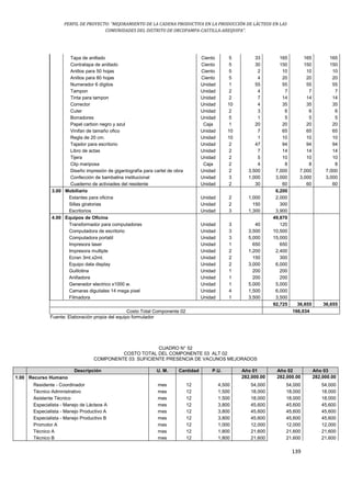 PERFIL DE PROYECTO: “MEJORAMIENTO DE LA CADENA PRODUCTIVA EN LA PRODUCCIÓN DE LÁCTEOS EN LAS
COMUNIDADES DEL DISTRITO DE ORCOPAMPA-CASTILLA-AREQUIPA”.
139
Tapa de anillado Ciento 5 33 165 165 165
Contratapa de anillado Ciento 5 30 150 150 150
Anillos para 50 hojas Ciento 5 2 10 10 10
Anillos para 80 hojas Ciento 5 4 20 20 20
Numerador 6 dígitos Unidad 1 55 55 55 55
Tampon Unidad 2 4 7 7 7
Tinta para tampon Unidad 2 7 14 14 14
Corrector Unidad 10 4 35 35 35
Cuter Unidad 2 3 6 6 6
Borradores Unidad 5 1 5 5 5
Papel carbon negro y azul Caja 1 20 20 20 20
Vinifan de tamaño ofico Unidad 10 7 65 65 65
Regla de 20 cm. Unidad 10 1 10 10 10
Tajador para escritorio Unidad 2 47 94 94 94
Libro de actas Unidad 2 7 14 14 14
Tijera Unidad 2 5 10 10 10
Clip mariposa Caja 2 4 8 8 8
Diseño impresión de gigantografía para cartel de obra Unidad 2 3,500 7,000 7,000 7,000
Confección de bambalina institucional Unidad 3 1,000 3,000 3,000 3,000
Cuaderno de activiades del residente Unidad 2 30 60 60 60
3.00 Mobiliario 6,200
Estantes para oficina Unidad 2 1,000 2,000
Sillas giratorias Unidad 2 150 300
Escritorios Unidad 3 1,300 3,900
4.00 Equipos de Oficina 49,870
Transformador para computadoras Unidad 3 40 120
Computadora de escritorio Unidad 3 3,500 10,500
Computadora portatil Unidad 3 5,000 15,000
Impresora laser Unidad 1 650 650
Impresora multiple Unidad 2 1,200 2,400
Ecran 3mt.x2mt. Unidad 2 150 300
Equipo data display Unidad 2 3,000 6,000
Guillotina Unidad 1 200 200
Anilladora Unidad 1 200 200
Generador electrico x1000 w. Unidad 1 5,000 5,000
Camaras diguitales 14 mega pixel Unidad 4 1,500 6,000
Filmadora Unidad 1 3,500 3,500
92,725 36,655 36,655
Costo Total Componente 02 166,034
Fuente: Elaboración propia del equipo formulador
CUADRO N° 52
COSTO TOTAL DEL COMPONENTE 03 ALT 02
COMPONENTE 03: SUFICIENTE PRESENCIA DE VACUNOS MEJORADOS
Descripción U. M. Cantidad P.U. Año 01 Año 02 Año 03
1.00 Recurso Humano 282,000.00 282,000.00 282,000.00
Residente - Coordinador mes 12 4,500 54,000 54,000 54,000
Técnico Administrativo mes 12 1,500 18,000 18,000 18,000
Asistente Técnico mes 12 1,500 18,000 18,000 18,000
Especialista - Manejo de Lácteos A mes 12 3,800 45,600 45,600 45,600
Especialista - Manejo Productivo A mes 12 3,800 45,600 45,600 45,600
Especialista - Manejo Productivo B mes 12 3,800 45,600 45,600 45,600
Promotor A mes 12 1,000 12,000 12,000 12,000
Técnico A mes 12 1,800 21,600 21,600 21,600
Técnico B mes 12 1,800 21,600 21,600 21,600
 