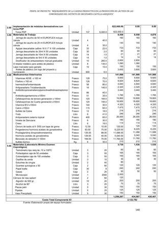 PERFIL DE PROYECTO: “MEJORAMIENTO DE LA CADENA PRODUCTIVA EN LA PRODUCCIÓN DE LÁCTEOS EN LAS
COMUNIDADES DEL DISTRITO DE ORCOPAMPA-CASTILLA-AREQUIPA”.
140
2.00
Implementación de módulos demostrativos con
toros PDP
822,000.00 0.00 0.00
Toros PDP Unidad 137 6,000.0 822,000.0
3.00 Materiales de Trabajo 8,558 8,558 4,878
Jeringa de caucho de 50 ml EUROFLEX incluye
cánula Unidad 4 40.0
160 160 160
Jeringa de caucho de 20 ml EUROFLEX incluye
cánula Unidad 4 35.0
140 140 140
Agujas descartable calibre 18 X 1" X 100 unidades Caja 33 22.0 733 733 733
Jeringa descartable de 20ml X 50 unidades Caja 30 2.0 60 60 60
Jeringa descartable de 10ml X 50 unidades Caja 14 1.5 21 21 21
Jeringa descartable de 5ml X 50 unidades Caja 14 1.0 14 14 14
Dosificador de antiparasitario manual graduable Unidad 10 260.0 2,600 2,600
A retador metálico para aretes de plástico Unidad 8 135.0 1,080 1,080
Lápiz marcador para ganado Caja 10 15.0 150 150 150
Aretes de plástico con logo del proyecto y
numeración Unidad 600 6.0
3,600 3,600 3,600
4.00 Medicamentos Veterinarios 141,999 141,999 141,999
Vitaminas AD3E x 100 ml Frasco 128 75.0 9,600 9,600 9,600
Fósforo x 100 ml Frasco 126 70.0 8,820 8,820 8,820
IvermectinaFenbendazole Frasco 58 80.0 4,640 4,640 4,640
Antiparasitario Triclabendazole Frasco 16 145.0 2,320 2,320 2,320
Antibióticoprocainabenzylpenicilinadihidroestreptomici
na Frasco 86 40.0
3,440 3,440 3,440
Antibióticogentamicina x100ml Frasco 51 35.0 1,785 1,785 1,785
Cefalosporinas de tercera generación x 100ml Frasco 120 165.0 19,800 19,800 19,800
Cefalosporinas de Cuarta generación x100ml Frasco 120 155.0 18,600 18,600 18,600
Vitamina B12 x100ml Frasco 144 30.0 4,320 4,320 4,320
Calcio x100ml Frasco 115 65.0 7,475 7,475 7,475
Sulfato de Cobre Frasco 12 18.0 216 216 216
Yodo Litro 6 41.0 246 246 246
Antiparasitario externo topical Frasco 400 65.0 26,000 26,000 26,000
Violeta de Genciana Frasco 6 30.0 180 180 180
Creso Litro 6 19.0 114 114 114
Cloruro de sodio al 9 0/00 con tapa de goma Frasco 12.00 10.00 120.00 120 120
Progesterona hormona acetato de gonadorelina Frasco 83.00 75.00 6,225.00 6,225 6,225
Prostaglandina dinoprosttrometamina Frasco 126.00 88.00 11,088.00 11,088 11,088
Hormona acetato de gonadorelina Frasco 126.00 40.00 5,040.00 5,040 5,040
Benzoato de estradiol X 100ml Frasco 168.00 70.00 11,760.00 11,760 11,760
Sulfato borrico Kg. 6 35.0 210 210 210
5.00
Materiales (Laboratorio Mínimo Examen
Coprológico)
3,730 1,530 1,530
Termómetro tipo reloj de -10 a 100ºC Unidad 3 20 60 60 60
Portaobjetos caja de 50 unidades Caja 3 55 165 165 165
Cubreobjetos caja de 100 unidades Caja 3 55 165 165 165
Cepillos de cerda Unidad 3 10 30 30 30
Estuches de cirugía Unidad 2 40 80
Guantes quirúrgicos x 50 Caja 2 60 120 120 120
Papel toalla Caja 30 8 240 240 240
Gasas Caja 2 25 50 50 50
Microscopio Unidad 1 2000 2,000
Cámara de new wabert Unidad 2 60 120
Algodón de 500 gr. Unidad 10 20 200 200 200
Alcohol de 90° Litro 3 25 75 75 75
Placas petri Unidad 5 30 150 150 150
Pipetas Unidad 5 25 125 125 125
Vaso Precipitado Unidad 5 30 150 150 150
1,258,287 434,087 430,407
Costo Total Componente 03 2,122,782
Fuente: Elaboración propia del equipo formulador
 