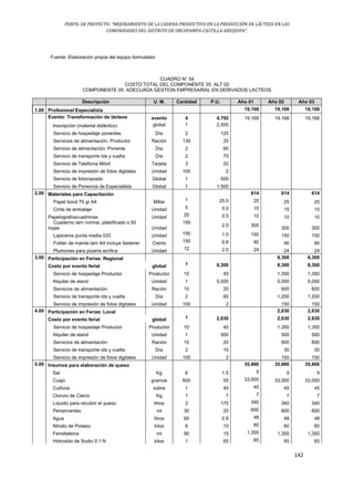 PERFIL DE PROYECTO: “MEJORAMIENTO DE LA CADENA PRODUCTIVA EN LA PRODUCCIÓN DE LÁCTEOS EN LAS
COMUNIDADES DEL DISTRITO DE ORCOPAMPA-CASTILLA-AREQUIPA”.
142
Fuente: Elaboración propia del equipo formulador
CUADRO N° 54
COSTO TOTAL DEL COMPONENTE 05 ALT 02
COMPONENTE 05: ADECUADA GESTION EMPRESARIAL EN DERIVADOS LACTEOS
Descripción U. M. Cantidad P.U. Año 01 Año 02 Año 03
1.00 Profesional Especialista 19,168 19,168 19,168
Evento: Transformación de lácteos evento 4 4,792 19,168 19,168 19,168
Inscripción (material didáctico) global 1 2,500
Servicio de hospedaje ponentes Día 2 120
Servicios de alimentación. Productor Ración 130 20
Servicio de alimentación: Ponente Día 2 60
Servicio de transporte ida y vuelta Día 2 70
Servicio de Telefonía Móvil Tarjeta 3 20
Servicio de impresión de fotos digitales Unidad 100 2
Servicio de fotocopiado Global 1 500
Servicio de Ponencia de Especialista Global 1 1,500
2.00 Materiales para Capacitación 614 614 614
Papel bond 75 gr A4 Millar 1 25.0 25 25 25
Cinta de embalaje Unidad 5 3.0 15 15 15
Papelografoscuadrimax Unidad 20 0.5 10 10 10
Cuaderno tam normal, plástificado x 50
hojas Unidad
150
2.0 300
300 300
Lapiceros punta media 033 Unidad 150 1.0 150 150 150
Folder de manila tam A4 incluye fastener Ciento 150 0.6 90 90 90
Plumones para pizarra acrílica Unidad 12 2.0 24 24 24
3.00 Participación en Ferias: Regional 8,300 8,300
Costo por evento ferial global 1 8,300 8,300 8,300
Servicio de hospedaje Productor Productor 10 45 1,350 1,350
Alquiler de stand Unidad 1 5,000 5,000 5,000
Servicios de alimentación Ración 10 20 600 600
Servicio de transporte ida y vuelta Día 2 60 1,200 1,200
Servicio de impresión de fotos digitales Unidad 100 2 150 150
4.00 Participación en Ferias: Local 2,630 2,630
Costo por evento ferial global 1 2,630 2,630 2,630
Servicio de hospedaje Productor Productor 10 45 1,350 1,350
Alquiler de stand Unidad 1 500 500 500
Servicios de alimentación Ración 10 20 600 600
Servicio de transporte ida y vuelta Día 2 15 30 30
Servicio de impresión de fotos digitales Unidad 100 2 150 150
5.00 Insumos para elaboración de queso 35,866 35,866 35,866
Sal Kg 6 1.5 9 9 9
Cuajo gramos 600 55 33,000 33,000 33,000
Cultivos sobre 1 45 45 45 45
Cloruro de Calcio Kg 1 7 7 7 7
Líquido para recubrir el queso litros 2 170 340 340 340
Perservantes ml 30 20 600 600 600
Agua litros 60 0.8 48 48 48
Nitrato de Potasio kilos 6 10 60 60 60
Fenoltaleina ml 90 15 1,350 1,350 1,350
Hidroxido de Sodio 0.1 N kilos 1 65 65 65 65
 