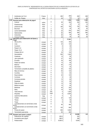 PERFIL DE PROYECTO: “MEJORAMIENTO DE LA CADENA PRODUCTIVA EN LA PRODUCCIÓN DE LÁCTEOS EN LAS
COMUNIDADES DEL DISTRITO DE ORCOPAMPA-CASTILLA-AREQUIPA”.
143
Acidómetro de 10 ml Frasco 1 290 290 290 290
Sulfato de Potasio kilos 2 26 52 52 52
6.00 Insumos para elaboración de yogurt 1,368 1,368 1,368
Cultivos sobre 6 50 300 300 300
Estabilizantes Kilos 1 15 15 15 15
preservan tés kilos 1 180 180 180 180
Biocholor kilos 2 15 30 30 30
Leche deshidratada kilos 12 20 240 240 240
Saborizantes kilos 6 80 480 480 480
Colorantes kilos 1 95 95 95 95
Cremas Frutales kilos 1 28 28 28 28
7.00
Utensilios para elaboración de Queso y
Yogur
17,821
Olla de 20 L. Unidad 6 130 780
Liras Unidad 6 20 120
Cucharon Unidad 6 8 48
Pipeta 5 ml Unidad 3 9 27
Pipeta 10 ml Unidad 3 9 27
Probeta 250 ml Unidad 3 35 105
Desnatadora Unidad 2 500 1,000
Coladores Unidad 6 15 90
Jarra graduada Unidad 6 27 162
Envases Unidad 6 30 180
Paleta de madera Unidad 6 15 90
Balanza Unidad 2 85 170
Decímetro Unidad 2 10 20
Termómetro canastilla de plástico Unidad 3 50 150
Mesa de formica Unidad 2 60 120
Cuchillos Unidad 6 10 60
Espumaderas Unidad 6 20 120
Cucharas Unidad 6 8 48
Cucharas grandes Unidad 6 10 60
Espátulas Unidad 6 10 60
Palas de batido Unidad 6 15 90
Molde de queso Unidad 6 15 90
Batidoras Unidad 6 40 240
Reloj Unidad 12 16 192
Telas blancas Unidad 200 5 1,000
Etiquetas Unidad 1000 8 8,000
Lapiceros Marcadores Caja 2 4 8
Toallas Unidad 6 20 120
Tileras Unidad 6 6 36
Tasas Unidad 6 8 48
Lactodensímetro sin termómetro (mide
leche) Unidad
6
80 480
Lactodensímetro con termómetro (mide
leche) Unidad
6
100 600
Prensa de queso Unidad 6 500 3,000
Termómetro para leche Unidad 6 80 480
8.00 Equipos para queso y yogurt 0 32,580 0.0
Elaboración de Logotipo Unidad 1 200.0 200
Incubadora para yogurt Unidad 1 280.0 280
Pasteurizador Unidad 1 8,000.0 8,000
 
