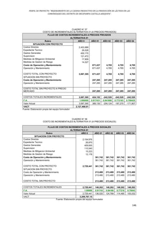 PERFIL DE PROYECTO: “MEJORAMIENTO DE LA CADENA PRODUCTIVA EN LA PRODUCCIÓN DE LÁCTEOS EN LAS
COMUNIDADES DEL DISTRITO DE ORCOPAMPA-CASTILLA-AREQUIPA”.
146
CUADRO N° 57
COSTO DE INCREMENTALES ALTERNATIVA 01 (A PRECIOS PRIVADOS)
FLUJO DE COSTOS INCREMENTALES A PRECIOS PRIVADOS
ALTERNATIVA 01
Rubro AÑO 0 AÑO 01 AÑO 02 AÑO 03 AÑO 04
SITUACION CON PROYECTO
Costos Directos 2,453,989
Expediente Tecnico 29,528
Gastos Generales 450,170
Supervision 121,472
Medidas de Mitigacion Ambiental 17,909
Medidas de Gestion de Riesgo 14,327
Costo de Operación y Mantenimiento 671,437 4,765 4,765 4,765
Operación y Mantenimiento 671,437 4,765 4,765 4,765
COSTO TOTAL CON PROYECTO 3,087,395 671,437 4,765 4,765 4,765
SITUACION SIN PROYECTO
Costo de Operación y Mantenimiento 247,285 247,285 247,285 247,285
Operación y Mantenimiento 247,285 247,285 247,285 247,285
COSTO TOTAL SIN PROYECTO A PRECIO
MERCADO 247,285 247,285 247,285 247,285
COSTOS TOTALES INCREMENTALES 3,087,395 424,152 -242,520 -242,520 -242,520
F.A. 1.000000 0.917431 0.841680 0.772183 0.708425
Valor Actual 3,087,395 389,130 -204,124 -187,270 -171,807
VACT 2,127,468.01
Fuente: Elaboración propia del equipo formulador
CUADRO N° 58
COSTO DE INCREMENTALES ALTERNATIVA 01 (A PRECIOS SOCIALES)
FLUJO DE COSTOS INCREMENTALES A PRECIOS SOCIALES
ALTERNATIVA 01
Rubro AÑO 0 AÑO 01 AÑO 02 AÑO 03 AÑO 04
SITUACION CON PROYECTO
Costos Directos 2,154,976
Expediente Tecnico 26,870
Gastos Generales 409,655
Supervision 110,540
Medidas de Mitigacion Ambiental 15,223
Medidas de Gestion de Riesgo 12,178
Costo de Operación y Mantenimiento 361,742 361,742 361,742 361,742
Operación y Mantenimiento 361,742 361,742 361,742 361,742
COSTO TOTAL CON PROYECTO 2,729,441 361,742 361,742 361,742 361,742
SITUACION SIN PROYECTO
Costo de Operación y Mantenimiento 213,480 213,480 213,480 213,480
Operación y Mantenimiento 213,480 213,480 213,480 213,480
COSTO TOTAL SIN PROYECTO 213,480 213,480 213,480 213,480
COSTOS TOTALES INCREMENTALES 2,729,441 148,262 148,262 148,262 148,262
F.A. 1.00000 0.91743 0.84168 0.77218 0.70843
Valor Actual 2,729,441 136,020 124,789 114,485 105,032
VACT 3,209,767.15
Fuente: Elaboración propia del equipo formulador
 
