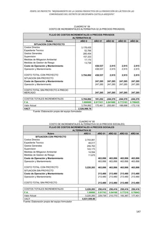 PERFIL DE PROYECTO: “MEJORAMIENTO DE LA CADENA PRODUCTIVA EN LA PRODUCCIÓN DE LÁCTEOS EN LAS
COMUNIDADES DEL DISTRITO DE ORCOPAMPA-CASTILLA-AREQUIPA”.
147
CUADRO N° 59
COSTO DE INCREMENTALES ALTERNATIVA 02 (A PRECIOS PRIVADOS)
FLUJO DE COSTOS INCREMENTALES A PRECIOS PRIVADOS
ALTERNATIVA 02
Rubro AÑO 0 AÑO 01 AÑO 02 AÑO 03 AÑO 04
SITUACION CON PROYECTO
Costos Directos 3,178,435
Expediente Tecnico 52,766
Gastos Generales 285,454
Supervision 157,333
Medidas de Mitigacion Ambiental 17,170
Medidas de Gestion de Riesgo 13,736
Costo de Operación y Mantenimiento 438,537 2,915 2,915 2,915
Operación y Mantenimiento 438,537 2,915 2,915 2,915
COSTO TOTAL CON PROYECTO 3,704,892 438,537 2,915 2,915 2,915
SITUACION SIN PROYECTO
Costo de Operación y Mantenimiento 247,285 247,285 247,285 247,285
Operación y Mantenimiento 247,285 247,285 247,285 247,285
COSTO TOTAL SIN PROYECTO A PRECIO
MERCADO 247,285 247,285 247,285 247,285
COSTOS TOTALES INCREMENTALES 3,704,892 191,252 -244,370 -244,370 -244,370
F.A. 1.000000 0.917431 0.841680 0.772183 0.708425
Valor Actual 3,704,892 175,461 -205,681 -188,698 -173,118
VACT 2,526,998.78
Fuente: Elaboración propia del equipo formulador
CUADRO N° 60
COSTO DE INCREMENTALES ALTERNATIVA 02 (A PRECIOS SOCIALES)
FLUJO DE COSTOS INCREMENTALES A PRECIOS SOCIALES
ALTERNATIVA 02
Rubro AÑO 0 AÑO 01 AÑO 02 AÑO 03 AÑO 04
SITUACION CON PROYECTO
Costos Directos 2,743,061
Expediente Tecnico 48,017
Gastos Generales 259,763
Supervision 143,173
Medidas de Mitigacion Ambiental 14,594
Medidas de Gestion de Riesgo 11,675
Costo de Operación y Mantenimiento 463,896 463,896 463,896 463,896
Operación y Mantenimiento 463,896 463,896 463,896 463,896
COSTO TOTAL CON PROYECTO 3,220,283 463,896 463,896 463,896 463,896
SITUACION SIN PROYECTO
Costo de Operación y Mantenimiento 213,480 213,480 213,480 213,480
Operación y Mantenimiento 213,480 213,480 213,480 213,480
COSTO TOTAL SIN PROYECTO 213,480 213,480 213,480 213,480
COSTOS TOTALES INCREMENTALES 3,220,283 250,416 250,416 250,416 250,416
F.A. 1.00000 0.91743 0.84168 0.77218 0.70843
Valor Actual 3,220,283 229,739 210,770 193,367 177,401
VACT 4,031,559.80
Fuente: Elaboración propia del equipo formulador
 