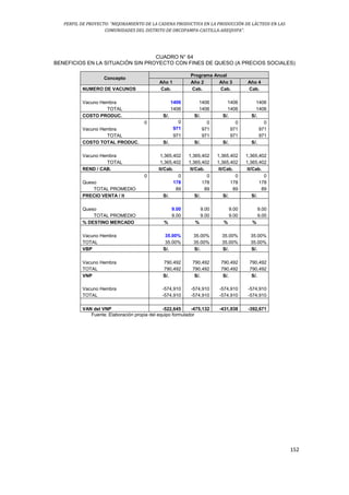 PERFIL DE PROYECTO: “MEJORAMIENTO DE LA CADENA PRODUCTIVA EN LA PRODUCCIÓN DE LÁCTEOS EN LAS
COMUNIDADES DEL DISTRITO DE ORCOPAMPA-CASTILLA-AREQUIPA”.
152
CUADRO N° 64
BENEFICIOS EN LA SITUACIÓN SIN PROYECTO CON FINES DE QUESO (A PRECIOS SOCIALES)
Concepto
Programa Anual
Año 1 Año 2 Año 3 Año 4
NUMERO DE VACUNOS Cab. Cab. Cab. Cab.
Vacuno Hembra 1406 1406 1406 1406
TOTAL 1406 1406 1406 1406
COSTO PRODUC. S/. S/. S/. S/.
0 0 0 0 0
Vacuno Hembra 971 971 971 971
TOTAL 971 971 971 971
COSTO TOTAL PRODUC. S/. S/. S/. S/.
Vacuno Hembra 1,365,402 1,365,402 1,365,402 1,365,402
TOTAL 1,365,402 1,365,402 1,365,402 1,365,402
REND / CAB. lt/Cab. lt/Cab. lt/Cab. lt/Cab.
0 0 0 0 0
Queso 178 178 178 178
TOTAL PROMEDIO 89 89 89 89
PRECIO VENTA / lt S/. S/. S/. S/.
Queso 9.00 9.00 9.00 9.00
TOTAL PROMEDIO 9.00 9.00 9.00 9.00
% DESTINO MERCADO % % % %
Vacuno Hembra 35.00% 35.00% 35.00% 35.00%
TOTAL 35.00% 35.00% 35.00% 35.00%
VBP S/. S/. S/. S/.
Vacuno Hembra 790,492 790,492 790,492 790,492
TOTAL 790,492 790,492 790,492 790,492
VNP S/. S/. S/. S/.
Vacuno Hembra -574,910 -574,910 -574,910 -574,910
TOTAL -574,910 -574,910 -574,910 -574,910
0.909091 0.826446 0.751315 0.683013
VAN del VNP -522,645 -475,132 -431,938 -392,671
Fuente: Elaboración propia del equipo formulador
 