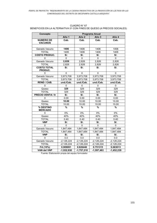 PERFIL DE PROYECTO: “MEJORAMIENTO DE LA CADENA PRODUCTIVA EN LA PRODUCCIÓN DE LÁCTEOS EN LAS
COMUNIDADES DEL DISTRITO DE ORCOPAMPA-CASTILLA-AREQUIPA”.
155
CUADRO N° 67
BENEFICIOS EN LA ALTERNATIVA 01 CON FINES DE QUESO (A PRECIOS SOCIALES)
Concepto Programa Anual
Año 1 Año 2 Año 3 Año 4
NUMERO DE
VACUNOS
Cab. Cab. Cab. Cab.
Ganado Vacuno 1406 1406 1406 1406
TOTAL 1406 1406 1406 1406
COSTO PRODUC. S/. S/. S/. S/.
0 0 0 0 0
Ganado Vacuno 2,826 2,826 2,826 2,826
TOTAL 2,826 2,826 2,826 2,826
COSTO TOTAL
PRODUC.
S/. S/. S/. S/.
0 0 0 0 0
Ganado Vacuno 3,973,708 3,973,708 3,973,708 3,973,708
TOTAL 3,973,708 3,973,708 3,973,708 3,973,708
REND / CAB. und./Cab. und./Cab. und./Cab. und./Cab.
0 0 0 0 0
Queso 329 329 329 329
TOTAL 329 329 329 329
PRECIO VENTA / lt S/. S/. S/. S/.
0 0.00 0.00 0.00 0.00
Queso 10.00 10.00 10.00 10.00
TOTAL 10.00 10.00 10.00 10.00
% DESTINO
MERCADO
% % % %
0 0% 0% 0% 0%
Queso 40% 40% 40% 40%
TOTAL 0.40 0.40 0.40 0.40
VBP S/. S/. S/. S/.
0 0 0 0 0
Ganado Vacuno 1,847,484 1,847,484 1,847,484 1,847,484
TOTAL 1,847,484 1,847,484 1,847,484 1,847,484
VNP S/. S/. S/. S/.
0 0.0 0.0 0.0 0.0
Ganado Vacuno -2,126,224 -2,126,224 -2,126,224 -2,126,224
TOTAL -2,126,224 -2,126,224 -2,126,224 -2,126,224
FA (10%) 0.909091 0.826446 0.751315 0.683013
VAN del VNP -1,932,930 -1,757,210 -1,597,463 -1,452,239
Fuente: Elaboración propia del equipo formulador
 