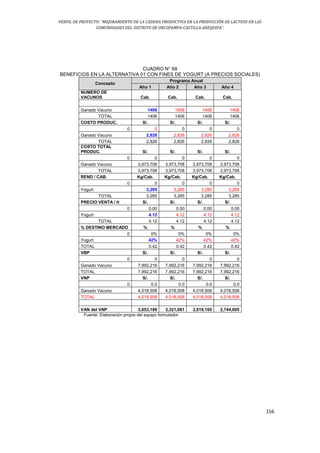 PERFIL DE PROYECTO: “MEJORAMIENTO DE LA CADENA PRODUCTIVA EN LA PRODUCCIÓN DE LÁCTEOS EN LAS
COMUNIDADES DEL DISTRITO DE ORCOPAMPA-CASTILLA-AREQUIPA”.
156
CUADRO N° 68
BENEFICIOS EN LA ALTERNATIVA 01 CON FINES DE YOGURT (A PRECIOS SOCIALES)
Concepto
Programa Anual
Año 1 Año 2 Año 3 Año 4
NUMERO DE
VACUNOS Cab. Cab. Cab. Cab.
Ganado Vacuno 1406 1406 1406 1406
TOTAL 1406 1406 1406 1406
COSTO PRODUC. S/. S/. S/. S/.
0 0 0 0 0
Ganado Vacuno 2,826 2,826 2,826 2,826
TOTAL 2,826 2,826 2,826 2,826
COSTO TOTAL
PRODUC. S/. S/. S/. S/.
0 0 0 0 0
Ganado Vacuno 3,973,708 3,973,708 3,973,708 3,973,708
TOTAL 3,973,708 3,973,708 3,973,708 3,973,708
REND / CAB. Kg/Cab. Kg/Cab. Kg/Cab. Kg/Cab.
0 0 0 0 0
Yogurt 3,285 3,285 3,285 3,285
TOTAL 3,285 3,285 3,285 3,285
PRECIO VENTA / lt S/. S/. S/. S/.
0 0.00 0.00 0.00 0.00
Yogurt 4.12 4.12 4.12 4.12
TOTAL 4.12 4.12 4.12 4.12
% DESTINO MERCADO % % % %
0 0% 0% 0% 0%
Yogurt 42% 42% 42% 42%
TOTAL 0.42 0.42 0.42 0.42
VBP S/. S/. S/. S/.
0 0 0 0 0
Ganado Vacuno 7,992,216 7,992,216 7,992,216 7,992,216
TOTAL 7,992,216 7,992,216 7,992,216 7,992,216
VNP S/. S/. S/. S/.
0 0.0 0.0 0.0 0.0
Ganado Vacuno 4,018,508 4,018,508 4,018,508 4,018,508
TOTAL 4,018,508 4,018,508 4,018,508 4,018,508
0.909091 0.826446 0.751315 0.683013
VAN del VNP 3,653,189 3,321,081 3,019,165 2,744,695
Fuente: Elaboración propia del equipo formulador
 