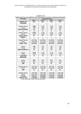 PERFIL DE PROYECTO: “MEJORAMIENTO DE LA CADENA PRODUCTIVA EN LA PRODUCCIÓN DE LÁCTEOS EN LAS
COMUNIDADES DEL DISTRITO DE ORCOPAMPA-CASTILLA-AREQUIPA”.
157
CUADRO N° 69
BENEFICIOS EN LA ALTERNATIVA 02 CON FINES DE QUESO (A PRECIOS PRIVADOS)
Concepto Programa Anual
Año 1 Año 2 Año 3 Año 4
NUMERO DE
VACUNOS
Cab. Cab. Cab. Cab.
Ganado Vacuno 1406 1406 1406 1406
TOTAL 1406 1406 1406 1406
COSTO PRODUC. S/. S/. S/. S/.
0 0 0 0 0
Ganado Vacuno 3,325 3,325 3,325 3,325
TOTAL 3,325 3,325 3,325 3,325
COSTO TOTAL
PRODUC.
S/. S/. S/. S/.
0 0 0 0 0
Ganado Vacuno 4,674,950 4,674,950 4,674,950 4,674,950
TOTAL 4,674,950 4,674,950 4,674,950 4,674,950
REND / CAB. und./Cab. und./Cab. und./Cab. und./Cab.
Queso 329 329 329 329
TOTAL 329 329 329 329
PRECIO VENTA / lt S/. S/. S/. S/.
Queso 10.00 10.00 10.00 10.00
TOTAL 10.00 10.00 10.00 10.00
% DESTINO
MERCADO
% % % %
Queso 40% 40% 40% 40%
TOTAL 0.40 0.40 0.40 0.40
VBP S/. S/. S/. S/.
Ganado Vacuno 1,847,484 1,847,484 1,847,484 1,847,484
TOTAL 1,847,484 1,847,484 1,847,484 1,847,484
VNP S/. S/. S/. S/.
Ganado Vacuno -2,827,466 -2,827,466 -2,827,466 -2,827,466
TOTAL -2,827,466 -2,827,466 -2,827,466 -2,827,466
FA (9%) 0.917431 0.841680 0.772183 0.708425
VAN del VNP -2,594,006 -2,379,822 -2,183,323 -2,003,048
Fuente: Elaboración propia del equipo formulador
 