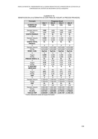 PERFIL DE PROYECTO: “MEJORAMIENTO DE LA CADENA PRODUCTIVA EN LA PRODUCCIÓN DE LÁCTEOS EN LAS
COMUNIDADES DEL DISTRITO DE ORCOPAMPA-CASTILLA-AREQUIPA”.
158
CUADRO N° 70
BENEFICIOS EN LA ALTERNATIVA 02 CON FINES DE YOGURT (A PRECIOS PRIVADOS)
Concepto Programa Anual
Año 1 Año 2 Año 3 Año 4
NUMERO DE
VACUNOS
Cab. Cab. Cab. Cab.
Ganado Vacuno 1406 1406 1406 1406
TOTAL 1406 1406 1406 1406
COSTO PRODUC. S/. S/. S/. S/.
0 0 0 0 0
Ganado Vacuno 3,325 3,325 3,325 3,325
TOTAL 3,325 3,325 3,325 3,325
COSTO TOTAL
PRODUC.
S/. S/. S/. S/.
0 0 0 0 0
Ganado Vacuno 4,674,950 4,674,950 4,674,950 4,674,950
TOTAL 4,674,950 4,674,950 4,674,950 4,674,950
REND / CAB. Kg/Cab. Kg/Cab. Kg/Cab. Kg/Cab.
0 0 0 0 0
Yogurt 3,285 3,285 3,285 3,285
TOTAL 3,285 3,285 3,285 3,285
PRECIO VENTA / lt S/. S/. S/. S/.
0 0.00 0.00 0.00 0.00
Yogurt 4.20 4.20 4.20 4.20
TOTAL 4.20 4.20 4.20 4.20
% DESTINO
MERCADO
% % % %
0 0% 0% 0% 0%
Yogurt 40% 40% 40% 40%
TOTAL 0.40 0.40 0.40 0.40
VBP S/. S/. S/. S/.
0 0 0 0 0
Ganado Vacuno 7,759,433 7,759,433 7,759,433 7,759,433
TOTAL 7,759,433 7,759,433 7,759,433 7,759,433
VNP S/. S/. S/. S/.
0 0.0 0.0 0.0 0.0
Ganado Vacuno 3,084,483 3,084,483 3,084,483 3,084,483
TOTAL 3,084,483 3,084,483 3,084,483 3,084,483
FA (9%) 0.917431 0.841680 0.772183 0.708425
VAN del VNP 2,829,801 2,596,147 2,381,787 2,185,125
Fuente: Elaboración propia del equipo formulador
 