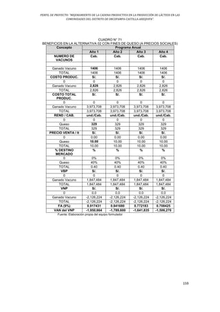 PERFIL DE PROYECTO: “MEJORAMIENTO DE LA CADENA PRODUCTIVA EN LA PRODUCCIÓN DE LÁCTEOS EN LAS
COMUNIDADES DEL DISTRITO DE ORCOPAMPA-CASTILLA-AREQUIPA”.
159
CUADRO N° 71
BENEFICIOS EN LA ALTERNATIVA 02 CON FINES DE QUESO (A PRECIOS SOCIALES)
Concepto Programa Anual
Año 1 Año 2 Año 3 Año 4
NUMERO DE
VACUNOS
Cab. Cab. Cab. Cab.
Ganado Vacuno 1406 1406 1406 1406
TOTAL 1406 1406 1406 1406
COSTO PRODUC. S/. S/. S/. S/.
0 0 0 0 0
Ganado Vacuno 2,826 2,826 2,826 2,826
TOTAL 2,826 2,826 2,826 2,826
COSTO TOTAL
PRODUC.
S/. S/. S/. S/.
0 0 0 0 0
Ganado Vacuno 3,973,708 3,973,708 3,973,708 3,973,708
TOTAL 3,973,708 3,973,708 3,973,708 3,973,708
REND / CAB. und./Cab. und./Cab. und./Cab. und./Cab.
0 0 0 0 0
Queso 329 329 329 329
TOTAL 329 329 329 329
PRECIO VENTA / lt S/. S/. S/. S/.
0 0.00 0.00 0.00 0.00
Queso 10.00 10.00 10.00 10.00
TOTAL 10.00 10.00 10.00 10.00
% DESTINO
MERCADO
% % % %
0 0% 0% 0% 0%
Queso 40% 40% 40% 40%
TOTAL 0.40 0.40 0.40 0.40
VBP S/. S/. S/. S/.
0 0 0 0 0
Ganado Vacuno 1,847,484 1,847,484 1,847,484 1,847,484
TOTAL 1,847,484 1,847,484 1,847,484 1,847,484
VNP S/. S/. S/. S/.
0 0.0 0.0 0.0 0.0
Ganado Vacuno -2,126,224 -2,126,224 -2,126,224 -2,126,224
TOTAL -2,126,224 -2,126,224 -2,126,224 -2,126,224
FA (9%) 0.917431 0.841680 0.772183 0.708425
VAN del VNP -1,950,664 -1,789,600 -1,641,835 -1,506,270
Fuente: Elaboración propia del equipo formulador
 