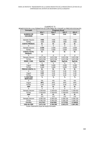 PERFIL DE PROYECTO: “MEJORAMIENTO DE LA CADENA PRODUCTIVA EN LA PRODUCCIÓN DE LÁCTEOS EN LAS
COMUNIDADES DEL DISTRITO DE ORCOPAMPA-CASTILLA-AREQUIPA”.
160
CUADRO N° 72
BENEFICIOS EN LA ALTERNATIVA 02 CON FINES DE YOGURT (A PRECIOS SOCIALES)
Concepto Programa Anual
Año 1 Año 2 Año 3 Año 4
NUMERO DE
VACUNOS
Cab. Cab. Cab. Cab.
Ganado Vacuno 1406 1406 1406 1406
TOTAL 1406 1406 1406 1406
COSTO PRODUC. S/. S/. S/. S/.
0 0 0 0 0
Ganado Vacuno 2,826 2,826 2,826 2,826
TOTAL 2,826 2,826 2,826 2,826
COSTO TOTAL
PRODUC.
S/. S/. S/. S/.
0 0 0 0 0
Ganado Vacuno 3,973,708 3,973,708 3,973,708 3,973,708
TOTAL 3,973,708 3,973,708 3,973,708 3,973,708
REND / CAB. Kg/Cab. Kg/Cab. Kg/Cab. Kg/Cab.
0 0 0 0 0
Yogurt 3,285 3,285 3,285 3,285
TOTAL 3,285 3,285 3,285 3,285
PRECIO VENTA / lt S/. S/. S/. S/.
0 0.00 0.00 0.00 0.00
Yogurt 4.20 4.20 4.20 4.20
TOTAL 4.20 4.20 4.20 4.20
% DESTINO
MERCADO
% % % %
0 0% 0% 0% 0%
Yogurt 40% 40% 40% 40%
TOTAL 0.40 0.40 0.40 0.40
VBP S/. S/. S/. S/.
0 0 0 0 0
Ganado Vacuno 7,759,433 7,759,433 7,759,433 7,759,433
TOTAL 7,759,433 7,759,433 7,759,433 7,759,433
VNP S/. S/. S/. S/.
0 0.0 0.0 0.0 0.0
Ganado Vacuno 3,785,725 3,785,725 3,785,725 3,785,725
TOTAL 3,785,725 3,785,725 3,785,725 3,785,725
FA (9%) 0.917431 0.841680 0.772183 0.708425
VAN del VNP 3,473,142 3,186,369 2,923,275 2,681,903
Fuente: Elaboración propia del equipo formulador
 
