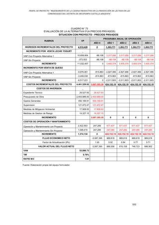 PERFIL DE PROYECTO: “MEJORAMIENTO DE LA CADENA PRODUCTIVA EN LA PRODUCCIÓN DE LÁCTEOS EN LAS
COMUNIDADES DEL DISTRITO DE ORCOPAMPA-CASTILLA-AREQUIPA”.
161
CUADRO N° 73
EVALUACIÓN DE LA ALTERNATIVA 01(A PRECIOS PRIVADOS)
SITUACION CON PROYECTO - PRECIOS PRIVADOS
RUBROS VP
PROGRAMA ANUAL DE OPERACIÓN
AÑO 0 AÑO 1 AÑO 2 AÑO 3 AÑO 4
INGRESOS INCREMENTALES DEL PROYECTO 4,515,426 0 1,393,771 1,393,771 1,393,771 1,393,771
INCREMENTO POR VENTA LECHE YOGURT
VNP Con Proyecto Alternativa 1 10,658,904 -88,108 3,317,266 3,317,266 3,317,266 3,317,266
VNP Sin Proyecto -373,553 -88,108 -88,108 -88,108 -88,108 -88,108
INCREMENTO 11,032,457 0 3,405,374 3,405,374 3,405,374 3,405,374
INCREMENTO POR VENTA DE QUESO
VNP Con Proyecto Alternativa 1 -9,976,061 -815,863 -2,827,466 -2,827,466 -2,827,466 -2,827,466
VNP Sin Proyecto -3,459,030 -815,863 -815,863 -815,863 -815,863 -815,863
INCREMENTO -6,517,031 0 -2,011,603 -2,011,603 -2,011,603 -2,011,603
COSTOS INCREMENTALES DEL PROYECTO 4,461,529.62 3,087,395.38 424,152.18 424,152.18 424,152.18 424,152.18
COSTOS DE INVERSION
Expediente Técnico 29,527.93 29,527.93
Presupuesto de Obra 2,453,989.00 2,453,989.00
Gastos Generales 450,169.91 450,169.91
Supervision 121,472.47 121,472.47
Medidas de Mitigacion Ambiental 17,908.93 17,908.93
Medidas de Gestion de Riesgo 14,327.15 14,327.15
INCREMENTO 3,087,395.38 0 0 0 0
COSTOS DE OPERACIÓN Y MANTENIMIENTO
Operación y Mantenimiento con Proyecto 2,422,553 247,285 671,437 671,437 671,437 671,437
Operación y Mantenimiento Sin Proyecto 1,048,419 247,285 247,285 247,285 247,285 247,285
INCREMENTO 1,374,134 0 424,152.18 424,152.18 424,152.18 424,152.18
FLUJO ECONOMICO NETO -3,087,395 969,618 969,618 969,618 969,618
Factor de Actualización (9%) 1.00 0.92 0.84 0.77 0.71
VALOR ACTUAL DEL FLUJO NETO -3,087,395 889,558 816,108 748,723 686,902
VAN 53,896.73
TIR 9.79%
RATIO B/C 1.01
Fuente: Elaboración propia del equipo formulador
 