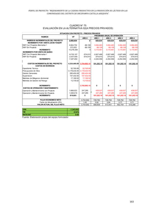 PERFIL DE PROYECTO: “MEJORAMIENTO DE LA CADENA PRODUCTIVA EN LA PRODUCCIÓN DE LÁCTEOS EN LAS
COMUNIDADES DEL DISTRITO DE ORCOPAMPA-CASTILLA-AREQUIPA”.
163
CUADRO N° 75
EVALUACIÓN EN LA ALTERNATIVA 02(A PRECIOS PRIVADOS)
AÑO 0 AÑO 1 AÑO 2 AÑO 3 AÑO 4
INGRESOS INCREMENTALES DEL PROYECTO 2,980,654 0 920,034 920,034 920,034 920,034
INCREMENTO POR VENTA LECHE YOGURT
VNP Con Proyecto Alternativa 1 9,904,752 -88,108 3,084,483 3,084,483 3,084,483 3,084,483
VNP Sin Proyecto -373,553 -88,108 -88,108 -88,108 -88,108 -88,108
INCREMENTO 10,278,306 0 3,172,591 3,172,591 3,172,591 3,172,591
INCREMENTO POR VENTA DE QUESO
VNP Con Proyecto Alternativa 1 -9,735,107 -574,910 -2,827,466 -2,827,466 -2,827,466 -2,827,466
VNP Sin Proyecto -2,437,455 -574,910 -574,910 -574,910 -574,910 -574,910
INCREMENTO -7,297,652 0 -2,252,556 -2,252,556 -2,252,556 -2,252,556
COSTOS INCREMENTALES DEL PROYECTO 4,324,495.59 3,704,892.10 191,252.18 191,252.18 191,252.18 191,252.18
COSTOS DE INVERSION
Expediente Técnico 52,765.89 52,765.89
Presupuesto de Obra 3,178,434.50 3,178,434.50
Gastos Generales 285,454.08 285,454.08
Supervision 157,332.50 157,332.50
Medidas de Mitigacion Ambiental 17,169.52 17,169.52
Medidas de Gestion de Riesgo 13,735.62 13,735.62
INCREMENTO 3,704,892.10 0 0 0 0
COSTOS DE OPERACIÓN Y MANTENIMIENTO
Operación y Mantenimiento con Proyecto 1,668,023 247,285 438,537 438,537 438,537 438,537
Operación y Mantenimiento Sin Proyecto 1,048,419 247,285 247,285 247,285 247,285 247,285
INCREMENTO 619,603 0 191,252.18 191,252.18 191,252.18 191,252.18
-3,704,892 728,782 728,782 728,782 728,782
1.00 0.92 0.84 0.77 0.71
-3,704,892 668,608 613,401 562,754 516,288
VAN -1,343,842
TIR -8.94%
RATIO B/C 0.69
Factor de Actualización (9%)
VALOR ACTUAL DEL FLUJO NETO
SITUACION CON PROYECTO - PRECIOS PRIVADOS
PROGRAMA ANUAL DE OPERACIÓN
FLUJO ECONOMICO NETO
RUBROS VP
Fuente: Elaboración propia del equipo formulador
 