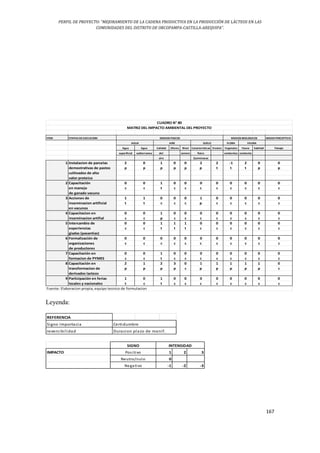PERFIL DE PROYECTO: “MEJORAMIENTO DE LA CADENA PRODUCTIVA EN LA PRODUCCIÓN DE LÁCTEOS EN LAS
COMUNIDADES DEL DISTRITO DE ORCOPAMPA-CASTILLA-AREQUIPA”.
167
ITEM ETAPAS DE EJECUCIOM MEDIO PERCEPTIVO
FLORA
Agua Agua Calidad Olores Nivel Caracteristicas Erosion Vegetales Fauna habitad Paisaje
superficial subterranea del sonoro fisico existentes existente
aire Quiminacas
1 Instalacion de parcelas 2 0 1 0 0 2 2 -1 2 0 0
demostrativas de pastos p p p p p p t t t p p
cultivados de alto
valor proteico
2 Capacitación 0 0 1 0 0 0 0 0 0 0 0
en manejo c c t c c c c c c c c
de ganado vacuno
3 Acciones de 1 1 0 0 0 1 0 0 0 0 0
inseminacion artificial t t c c c p c c c c c
en vacunos
4 Capacitacion en 0 0 1 0 0 0 0 0 0 0 0
inseminacion artifial c c p c c c c c c c c
5 Intercambio de 0 0 1 1 1 0 0 0 0 0 0
experiencias c c t t t c c c c c c
giadas (pasantias)
6 Formalización de 0 0 0 0 0 0 0 0 0 0 0
organizaciones c c c c c c c c c c c
de productores
7 Capacitación en 0 0 1 0 0 0 0 0 0 0 0
formacion de PYMES c c t c c c c c c c c
8 Capacitación en 2 1 2 3 0 1 1 1 1 1 0
transformacion de p p p p c p p p p p c
derivados lacteos
9 Participación en ferias 1 0 1 0 0 0 0 0 0 0 0
locales y nacionales t c t c c c c c c c c
Fuente: Elaboracion propia, equipo tecnico de formulacion
CUADRO N° 80
MATRIZ DEL IMPACTO AMBIENTAL DEL PROYECTO
MEDIOS FISICOS MEDIOS BIOLOGICOS
AGUA AIRE SUELO FAUNA
Leyenda:
REFERENCIA
Signo Importacia
reversibilidad Duracion plazo de manif.
Certidumbre
IMPACTO 1 2 3
0
-1 -2 -3
Positivo
Neutro/nulo
Negativo
INTENSIDAD
SIGNO
 