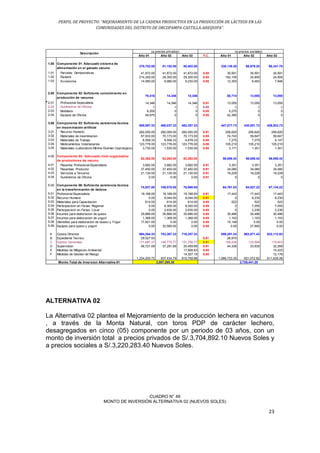 PERFIL DE PROYECTO: “MEJORAMIENTO DE LA CADENA PRODUCTIVA EN LA PRODUCCIÓN DE LÁCTEOS EN LAS
COMUNIDADES DEL DISTRITO DE ORCOPAMPA-CASTILLA-AREQUIPA”.
23
Año 01 Año 02 Año 03 F.C. Año 01 Año 02 Año 03
1.00 Componente 01: Adecuado sistema de
alimentación en el ganado vacuno
270,752.00 81,152.00 80,402.00 230,139.20 68,979.20 68,341.70
1.01 Parcelas Demostrativas 41,872.00 41,872.00 41,872.00 0.85 35,591 35,591 35,591
1.02 Equipos 214,300.00 29,300.00 29,300.00 0.85 182,155 24,905 24,905
1.03 Accesorios 14,580.00 9,980.00 9,230.00 0.85 12,393 8,483 7,846
2.00 Componente 02: Suficiente conocimiento en
producción de vacunos
70,416 14,346 14,346 60,714 13,055 13,055
2.01 Profesional Especialista 14,346 14,346 14,346 0.91 13,055 13,055 13,055
2.02 Suministros de Oficina 0 0 0 0.85 0 0 0
2.03 Mobiliario 6,200 0 0 0.85 5,270 0 0
2.04 Equipos de Oficina 49,870 0 0 0.85 42,390 0 0
3.00 Componente 03: Suficiente asistencia técnica
en inseminación artificial
505,997.33 486,037.33 482,357.33 447,017.73 430,051.73 426,923.73
3.01 Recurso Humano 282,000.00 282,000.00 282,000.00 0.91 256,620 256,620 256,620
3.02 Materiales de inseminacion 87,933.00 70,173.00 70,173.00 0.85 74,743 59,647 59,647
3.03 Materiales de Trabajo 8,558.33 8,558.33 4,878.33 0.85 7,275 7,275 4,147
3.04 Medicamentos Veterianarios 123,776.00 123,776.00 123,776.00 0.85 105,210 105,210 105,210
3.05 Materiales (Laboratorio Minimo Examen Coprologico) 3,730.00 1,530.00 1,530.00 0.85 3,171 1,301 1,301
4.00 Componente 04: Adecuado nivel organizativo
de productores de vacuno
62,262.00 62,262.00 62,262.00 56,658.42 56,658.42 56,658.42
4.01 Pasantia: Profesional Especialista 3,682.00 3,682.00 3,682.00 0.91 3,351 3,351 3,351
4.02 Pasantias: Productor 37,450.00 37,450.00 37,450.00 0.91 34,080 34,080 34,080
4.03 Servicios a Terceros 21,130.00 21,130.00 21,130.00 0.91 19,228 19,228 19,228
4.04 Suministros de Oficina 0.00 0.00 0.00 0.91 0 0 0
5.00 Componente 06: Suficiente asistencia técnica
en la transformación de lácteos
74,837.00 109,570.00 76,990.00 64,761.53 94,827.22 67,134.22
5.01 Profesional Especialista 19,168.00 19,168.00 19,168.00 0.91 17,443 17,443 17,443
5.02 Recurso Humano 0.00 9,044.00 9,044.00 0.91 0 8,230 8,230
5.03 Materiales para Capacitacion 614.00 614.00 614.00 0.85 522 522 522
5.04 Participacionn en Ferias: Regional 0.00 8,300.00 8,300.00 0.85 0 7,055 7,055
5.05 Participacionn en Ferias: Local 0.00 2,630.00 2,630.00 0.85 0 2,236 2,236
5.06 Insumos para elaboracion de queso 35,866.00 35,866.00 35,866.00 0.85 30,486 30,486 30,486
5.07 Insumos para elaboracion de yogurt 1,368.00 1,368.00 1,368.00 0.85 1,163 1,163 1,163
5.08 Utensilios para elaboracion de Queso y Yogur 17,821.00 0.00 0.00 0.85 15,148 0.00 0.00
5.09 Equipos para queso y yogurt 0.00 32,580.00 0.00 0.85 0.00 27,693 0.00
A Costos Directos 984,264.33 753,367.33 716,357.33 859,291.24 663,571.43 632,112.93
B Expediente Tecnico 29,527.93 0.91 26,870
C Gastos Generales 171,687.37 146,775.77 131,706.77 0.91 156,236 133,566 119,853
D Supervision 48,721.09 37,291.69 35,459.69 0.91 44,336 33,935 32,268
E Medidas de Mitigacion Ambiental 17,908.93 0.85 15,223
F Medidas de Gestion de Riesgo 14,327.15 0.85 12,178
1,234,200.72 937,434.79 915,759.88 1,086,733.35 831,072.82 811,635.08
Descripción
(a precios privados) (a precios sociales)
Monto Total de Inversion Alternativa 01 3,087,395.38 2,729,441.25
ALTERNATIVA 02
La Alternativa 02 plantea el Mejoramiento de la producción lechera en vacunos
, a través de la Monta Natural, con toros PDP de carácter lechero,
desagregados en cinco (05) componente por un periodo de 03 años, con un
monto de inversión total a precios privados de S/.3,704,892.10 Nuevos Soles y
a precios sociales a S/.3,220,283.40 Nuevos Soles.
CUADRO N° 49
MONTO DE INVERSIÓN ALTERNATIVA 02 (NUEVOS SOLES)
 