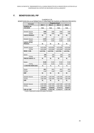 PERFIL DE PROYECTO: “MEJORAMIENTO DE LA CADENA PRODUCTIVA EN LA PRODUCCIÓN DE LÁCTEOS EN LAS
COMUNIDADES DEL DISTRITO DE ORCOPAMPA-CASTILLA-AREQUIPA”.
25
F. BENEFICIOS DEL PIP
CUADRO N° 65
BENEFICIOS EN LA ALTERNATIVA 01 CON FINES DE QUESO (A PRECIOS PRIVADOS)
Concepto
Programa Anual
Año 1 Año 2 Año 3 Año 4
NUMERO DE
VACUNOS Cab. Cab. Cab. Cab.
Ganado Vacuno 1406 1406 1406 1406
TOTAL 1406 1406 1406 1406
COSTO PRODUC. S/. S/. S/. S/.
0 0 0 0 0
Ganado Vacuno 3,325 3,325 3,325 3,325
TOTAL 3,325 3,325 3,325 3,325
COSTO TOTAL
PRODUC. S/. S/. S/. S/.
0 0 0 0 0
Ganado Vacuno 4,674,950 4,674,950 4,674,950 4,674,950
TOTAL 4,674,950 4,674,950 4,674,950 4,674,950
REND / CAB. und./Cab. und./Cab. und./Cab. und./Cab.
Queso 329 329 329 329
TOTAL 329 329 329 329
PRECIO VENTA / lt S/. S/. S/. S/.
Queso 10.00 10.00 10.00 10.00
TOTAL 10.00 10.00 10.00 10.00
% DESTINO MERCADO % % % %
Queso 40% 40% 40% 40%
TOTAL 0.40 0.40 0.40 0.40
VBP S/. S/. S/. S/.
Ganado Vacuno 1,847,484 1,847,484 1,847,484 1,847,484
TOTAL 1,847,484 1,847,484 1,847,484 1,847,484
VNP S/. S/. S/. S/.
Ganado Vacuno -2,827,466 -2,827,466 -2,827,466 -2,827,466
TOTAL -2,827,466 -2,827,466 -2,827,466 -2,827,466
0.909091 0.826446 0.751315 0.683013
VAN del VNP -2,570,424 -2,336,749 -2,124,317 -1,931,197
Fuente: Elaboración propia del equipo formulador
 