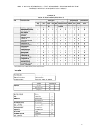 PERFIL DE PROYECTO: “MEJORAMIENTO DE LA CADENA PRODUCTIVA EN LA PRODUCCIÓN DE LÁCTEOS EN LAS
COMUNIDADES DEL DISTRITO DE ORCOPAMPA-CASTILLA-AREQUIPA”.
29
ITEM ETAPAS DE EJECUCIOM MEDIO PERCEPTIVO
FLORA
Agua Agua Calidad Olores Nivel Caracteristicas Erosion Vegetales Fauna habitad Paisaje
superficial subterranea del sonoro fisico existentes existente
aire Quiminacas
1 Instalacion de parcelas 2 0 1 0 0 2 2 -1 2 0 0
demostrativas de pastos p p p p p p t t t p p
cultivados de alto
valor proteico
2 Capacitación 0 0 1 0 0 0 0 0 0 0 0
en manejo c c t c c c c c c c c
de ganado vacuno
3 Acciones de 1 1 0 0 0 1 0 0 0 0 0
inseminacion artificial t t c c c p c c c c c
en vacunos
4 Capacitacion en 0 0 1 0 0 0 0 0 0 0 0
inseminacion artifial c c p c c c c c c c c
5 Intercambio de 0 0 1 1 1 0 0 0 0 0 0
experiencias c c t t t c c c c c c
giadas (pasantias)
6 Formalización de 0 0 0 0 0 0 0 0 0 0 0
organizaciones c c c c c c c c c c c
de productores
7 Capacitación en 1 0 1 0 0 0 0 0 0 0 0
formacion de PYMES t c t c c c c c c c c
8 Capacitación en 2 1 2 3 0 1 1 1 1 1 0
transformacion de p p p p c p p p p p c
derivados lacteos
9 Participación en ferias 1 0 1 0 0 0 0 0 0 0 0
locales y nacionales t c t c c c c c c c c
CUADRO N° 80
MATRIZ DEL IMPACTO AMBIENTAL DEL PROYECTO
MEDIOS FISICOS MEDIOS BIOLOGICOS
AGUA AIRE SUELO FAUNA
Fuente: Elaboracion propia, equipo tecnico de formulacion
Leyenda:
REFERENCIA
Signo Importacia
reversibilidad Duracion plazo de manif.
Certidumbre
IMPACTO 1 2 3
0
-1 -2 -3
Positivo
Neutro/nulo
Negativo
INTENSIDAD
SIGNO
CERTIDUMBRE c
DEL p
IMPACTO i
d
REVERSIBILIDAD R
DEL IMPACTO NR
DURACION DEL t
IMPACTO p
PLAZO DE c
MANIFESTACION m
DEL IMPACTO l
Temporario
Permanente
Corto
Mediano
Largo
Reversible
No reversible
Cierto
Probable
Improbable
Desconocido
 