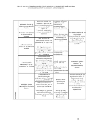 PERFIL DE PROYECTO: “MEJORAMIENTO DE LA CADENA PRODUCTIVA EN LA PRODUCCIÓN DE LÁCTEOS EN LAS
COMUNIDADES DEL DISTRITO DE ORCOPAMPA-CASTILLA-AREQUIPA”.
33
Adecuado sistema de
alimentacion en ganado
Vacuno.
instalacion de 46.93 has
deAlfalfa y 34.25 Has, de
avena parcelas demostrativas,
con un costo der S/
125,616.00
Expedientes de Proceso
de Selección para la
formulación del
Expediente Técnico,
Términos de Referencia,
Suficiente conocimiento
en produccion de
Vacunos.
9 eventos de capacitacion ,
con una inversion de S/
43,038.00
1968 Acciones de
inseminacion artifical, con
un monto de S/ 228,279.00.
819 Capacitaciones en
inseminacion artifical, a
cargo del personal del
proyecto, con una inversion
de s/ 846,000.00
Contratos de los servicios
de construcción e
implementación.
Formallizacion de una
organización de productores
que se realizara al segundo
año; con una inversion de S/.
9130.00
Actas de constitucion,
legajo de SUNARP
Intercambio de experiencias
guiadas (pasantia). Esta
actividad se realizara en 3
pasantias; por un monto de
S/ 112, 350.00
Planillas de beneficiarios
contratos del
vehiculo,plan de ectividad
y boletas.
12 capacitaciones en
transformacion de
derivados lacteos. Por un pr
un monto de S/ 57, 504.00
03 Capacitaciones en
Formacion PyMEs. Por un
monto de S/. 11, 046.00
Participacion en 02 ferias
nacionales y 02 ferias
locales, por un monto S/21,
860.00
boletas de viaje,
facturas del hospedaje
y alquiler de satd y
planilla de los
beneficiarios.
Actividades
suficiente asistecia
tecnica en inseminacion
artificial.
Adecuado nivel
Organizativo de los
productores de vacunos
Adecuado gestion
empresarial en derivados
lacteos.
Informe de avance físico
del proyecto, planillas de
inseminacion y de
capacitacion, factura y
boletas.
planilla de los
beneficiarios,
fotografias.
Activa participacion de los
criadores y la
disponibilidad de tiempo
de los productores. La
disponibilidad de
financiemiento de parte de
la entidad.
Productores aptos al
cambio y la
disponibillidad del
tiempo.
Desconocimiento de los
productores , sobre el
funcionamiento de
mediana y pequeña
empresa., lo cual limitaria
el normal
desenvolvimiento de los
miembros de la
organizacion.
 