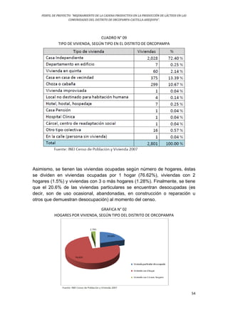 PERFIL DE PROYECTO: “MEJORAMIENTO DE LA CADENA PRODUCTIVA EN LA PRODUCCIÓN DE LÁCTEOS EN LAS
COMUNIDADES DEL DISTRITO DE ORCOPAMPA-CASTILLA-AREQUIPA”.
54
CUADRO N° 09
TIPO DE VIVIENDA, SEGÚN TIPO EN EL DISTRITO DE ORCOPAMPA
Asimismo, se tienen las viviendas ocupadas según número de hogares, éstas
se dividen en viviendas ocupadas por 1 hogar (76.62%), viviendas con 2
hogares (1.5%) y viviendas con 3 o más hogares (1.28%). Finalmente, se tiene
que el 20.6% de las viviendas particulares se encuentran desocupadas (es
decir, son de uso ocasional, abandonadas, en construcción o reparación u
otros que demuestran desocupación) al momento del censo.
GRAFICA N° 02
HOGARES POR VIVIENDA, SEGÚN TIPO DEL DISTRITO DE ORCOPAMPA
 
