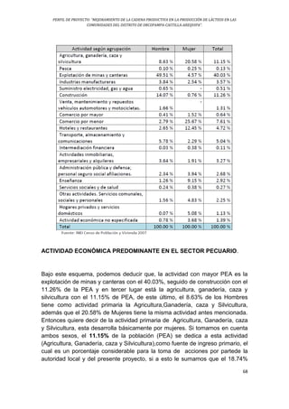PERFIL DE PROYECTO: “MEJORAMIENTO DE LA CADENA PRODUCTIVA EN LA PRODUCCIÓN DE LÁCTEOS EN LAS
COMUNIDADES DEL DISTRITO DE ORCOPAMPA-CASTILLA-AREQUIPA”.
68
ACTIVIDAD ECONÓMICA PREDOMINANTE EN EL SECTOR PECUARIO.
Bajo este esquema, podemos deducir que, la actividad con mayor PEA es la
explotación de minas y canteras con el 40.03%, seguido de construcción con el
11.26% de la PEA y en tercer lugar está la agricultura, ganadería, caza y
silvicultura con el 11.15% de PEA, de este último, el 8.63% de los Hombres
tiene como actividad primaria la Agricultura,Ganadería, caza y Silvicultura,
además que el 20.58% de Mujeres tiene la misma actividad antes mencionada.
Entonces quiere decir de la actividad primaria de Agricultura, Ganadería, caza
y Silvicultura, esta desarrolla básicamente por mujeres. Si tomamos en cuenta
ambos sexos, el 11.15% de la población (PEA) se dedica a esta actividad
(Agricultura, Ganadería, caza y Silvicultura),como fuente de ingreso primario, el
cual es un porcentaje considerable para la toma de acciones por partede la
autoridad local y del presente proyecto, si a esto le sumamos que el 18.74%
 