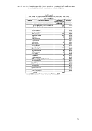 PERFIL DE PROYECTO: “MEJORAMIENTO DE LA CADENA PRODUCTIVA EN LA PRODUCCIÓN DE LÁCTEOS EN LAS
COMUNIDADES DEL DISTRITO DE ORCOPAMPA-CASTILLA-AREQUIPA”.
81
CODIGO CENTROS POBLADOS POBLACION ALTITUD
NOMINALMENTE
CENSADA
Centro poblado Urbano Orcopampa 6759 3796
Centro Poblado Rural 1559
1 Pampaquilla 2 3995
2 Rupasccapucro 11 3965
3 Huancarama 160 3897
4 Baños Pampa 660 3914
5 Sausa 20 3863
6 Misapuquio 6 3856
7 Carcasalla 4 3927
8 Sarpane 25 4105
9 Huimpilca 6 3846
10 Tintaymarca 60 3810
11 Misahuanca 107 3843
12 Huincocahua 4 3808
13 Uraypanahua 44 4199
14 Tocracancha 14 4345
15 La Hidro 9 4017
16 El Manto 33 3806
17 Chimpaccasa 2 4296
18 Pampa irrigacion Huancarani 16 3981
19 Quinsapuquio 4 4032
20 Nazarioc 0 4088
21 Hidromisapuquio 8 4124
22 Choccllaja 1 4105
23 Chanchacclla 4 4050
24 Ichurata 1 4217
25 Huayllachimpa 1 3758
TOTAL 1202
CUADRO N° 27
POBLACION DEL DISTRITO DE ORCOPAMPA SEGÚN CENTROS POBLADOS
8318 HABITANTES
Fuente: INEI, Directorio Nacional de Centros Poblados, 2007
 