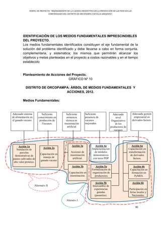 PERFIL DE PROYECTO: “MEJORAMIENTO DE LA CADENA PRODUCTIVA EN LA PRODUCCIÓN DE LÁCTEOS EN LAS
COMUNIDADES DEL DISTRITO DE ORCOPAMPA-CASTILLA-AREQUIPA”.
90
IDENTIFICACIÓN DE LOS MEDIOS FUNDAMENTALES IMPRESCINDIBLES
DEL PROYECTO.
Los medios fundamentales identificados constituyen el eje fundamental de la
solución del problema identificado y debe llevarse a cabo en forma conjunta,
complementaria, y sistemática; los mismos que permitirán alcanzar los
objetivos y metas planteadas en el proyecto a costos razonables y en el tiempo
establecido
Planteamiento de Acciones del Proyecto.
GRAFICO Nº 10
DISTRITO DE ORCOPAMPA: ÁRBOL DE MEDIOS FUNDAMENTALES Y
ACCIONES, 2012.
Medios Fundamentales:
Acciones Acción 3a
Acciones de
inseminación
artificial.
Acción 6a
Capacitación en
transformación
de derivados
lácteos.
Acción 3b
Capacitación en
inseminación.
Acción 1a
Instalación de
parcelas
demostrativas de
pastos cultivados de
alto valor proteico.
Acción 6b
Participación en
ferias locales y
Nacionales.
Acción 2a
Capacitación en
manejo de
ganado vacuno
Acción 4a
Implementación
de módulos
demostrativos
con toros PDP
Alterativ.I .
Alternativ.II
Adecuada gestión
empresarial en
derivados lácteos.
Suficiente
presencia de
vacunos
mejorados
Suficiente
asistencia
técnica en
inseminación
artificial
Suficiente
conocimiento en
producción de
Vacunos.
Adecuado sistema
de alimentación en
el ganado vacuno.
Adecuado
nivel
Organizativo
de los
productores de
vacunos
Acción 5a
Formalización de
organización de
productores
Acción 6b
Capacitación en
formación en
PyMES.
Acción 5b
Intercambio de
experiencias
guiadas
(pasantías).
 