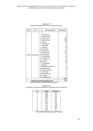 PERFIL DE PROYECTO: “MEJORAMIENTO DE LA CADENA PRODUCTIVA EN LA PRODUCCIÓN DE LÁCTEOS EN LAS
COMUNIDADES DEL DISTRITO DE ORCOPAMPA-CASTILLA-AREQUIPA”.
94
CUADRO N° 31
Población Demandante de Servicio de Asistencia Técnica
Prov Dist. Centros Poblados Productores
Castilla Orcopampa
1,202
1 Pampaquilla 2
2 Rupasccapucro 11
3 Huancarama 160
4 Baños Pampa 660
5 Sausa 20
6 Misapuquioo 6
7 Carcasalla 4
8 Sarpañe 25
9 Huimpilca 6
10 Tintaymarca 60
11 Misahuanca 107
12 Huincocahua 4
13 Uraypanahua 44
14 Tocracancha 14
15 La Hidro 9
16 El Manto 33
17 Chimpaccasa 2
18
Pampa
IrrigacionHuancarani 16
19 Quinsapuquio 4
20 Hidromisapuquio 8
21 Choccllaja 1
22 Chancahacclla 4
23 Ichurata 1
24 Huayllachimpa 1
1,202
Poblacion Demandante Objetiva Real 273
Fuente: Elaboración propia del equipo formulador
CUADRO N° 32
Proyección de la Demanda del Servicio de Asistencia Técnica (productor)
N' Periodo Dem.Proy.
0 2007 273
1 2008 276
2 2009 280
3 2010 284
4 2011 287
5 2012 291
6 2013 295
7 2014 299
8 2015 303
9 2016 307
10 2017 311
Fuente: Elaboración propia del equipo formulador
 