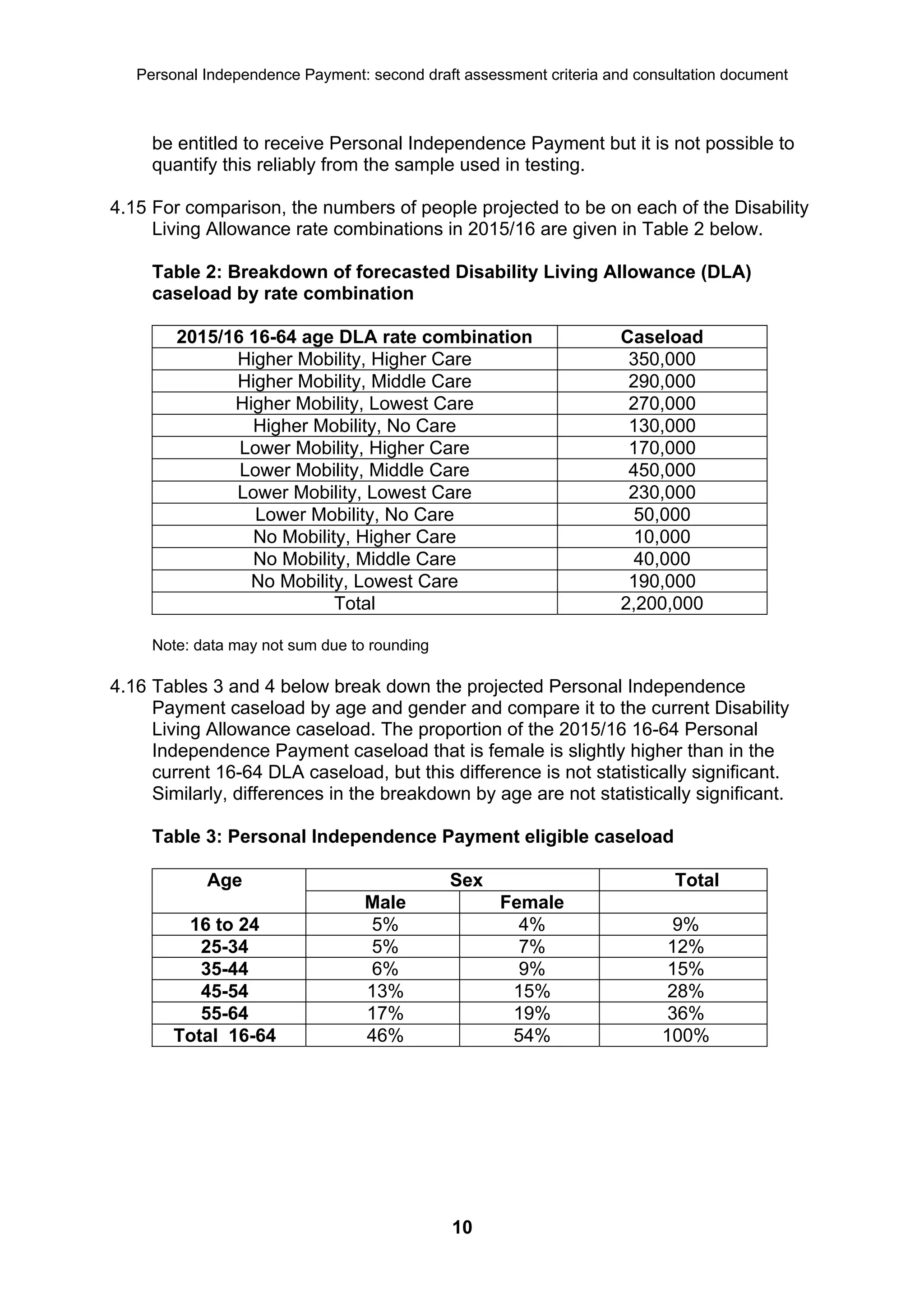Personal Independence Payment: second draft assessment criteria and consultation document



     be entitled to receive Personal Independence Payment but it is not possible to
     quantify this reliably from the sample used in testing.

4.15 For comparison, the numbers of people projected to be on each of the Disability
     Living Allowance rate combinations in 2015/16 are given in Table 2 below.

     Table 2: Breakdown of forecasted Disability Living Allowance (DLA)
     caseload by rate combination

        2015/16 16-64 age DLA rate combination                       Caseload
              Higher Mobility, Higher Care                            350,000
              Higher Mobility, Middle Care                            290,000
              Higher Mobility, Lowest Care                            270,000
                Higher Mobility, No Care                              130,000
               Lower Mobility, Higher Care                            170,000
               Lower Mobility, Middle Care                            450,000
              Lower Mobility, Lowest Care                             230,000
                 Lower Mobility, No Care                               50,000
                No Mobility, Higher Care                               10,000
                No Mobility, Middle Care                               40,000
                No Mobility, Lowest Care                              190,000
                          Total                                      2,200,000

     Note: data may not sum due to rounding

4.16 Tables 3 and 4 below break down the projected Personal Independence
     Payment caseload by age and gender and compare it to the current Disability
     Living Allowance caseload. The proportion of the 2015/16 16-64 Personal
     Independence Payment caseload that is female is slightly higher than in the
     current 16-64 DLA caseload, but this difference is not statistically significant.
     Similarly, differences in the breakdown by age are not statistically significant.

     Table 3: Personal Independence Payment eligible caseload

            Age                               Sex                           Total
                                  Male              Female
         16 to 24                 5%                  4%                   9%
           25-34                  5%                  7%                   12%
           35-44                  6%                  9%                   15%
           45-54                  13%                15%                   28%
           55-64                  17%                19%                   36%
        Total 16-64               46%                54%                  100%




                                              10
 