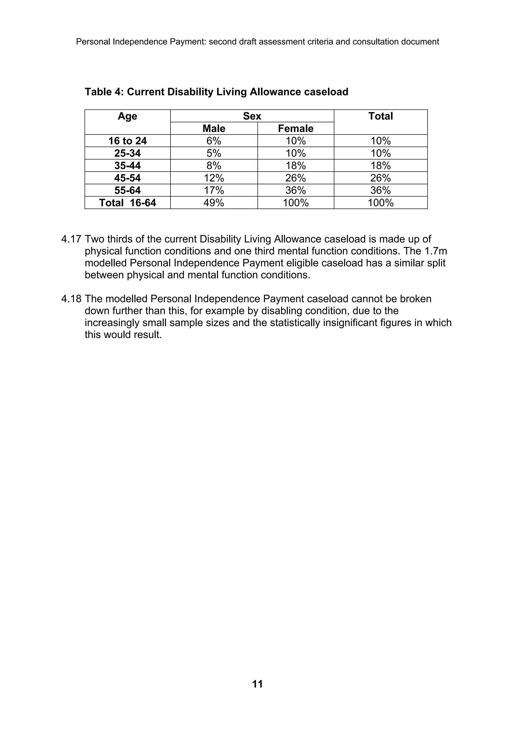 Personal Independence Payment: second draft assessment criteria and consultation document




     Table 4: Current Disability Living Allowance caseload

             Age                           Sex                            Total
                                 Male               Female
         16 to 24                 6%                 10%                   10%
           25-34                  5%                 10%                   10%
           35-44                  8%                 18%                   18%
           45-54                 12%                 26%                   26%
           55-64                 17%                 36%                   36%
        Total 16-64              49%                 100%                 100%


4.17 Two thirds of the current Disability Living Allowance caseload is made up of
     physical function conditions and one third mental function conditions. The 1.7m
     modelled Personal Independence Payment eligible caseload has a similar split
     between physical and mental function conditions.

4.18 The modelled Personal Independence Payment caseload cannot be broken
     down further than this, for example by disabling condition, due to the
     increasingly small sample sizes and the statistically insignificant figures in which
     this would result.




                                              11
 