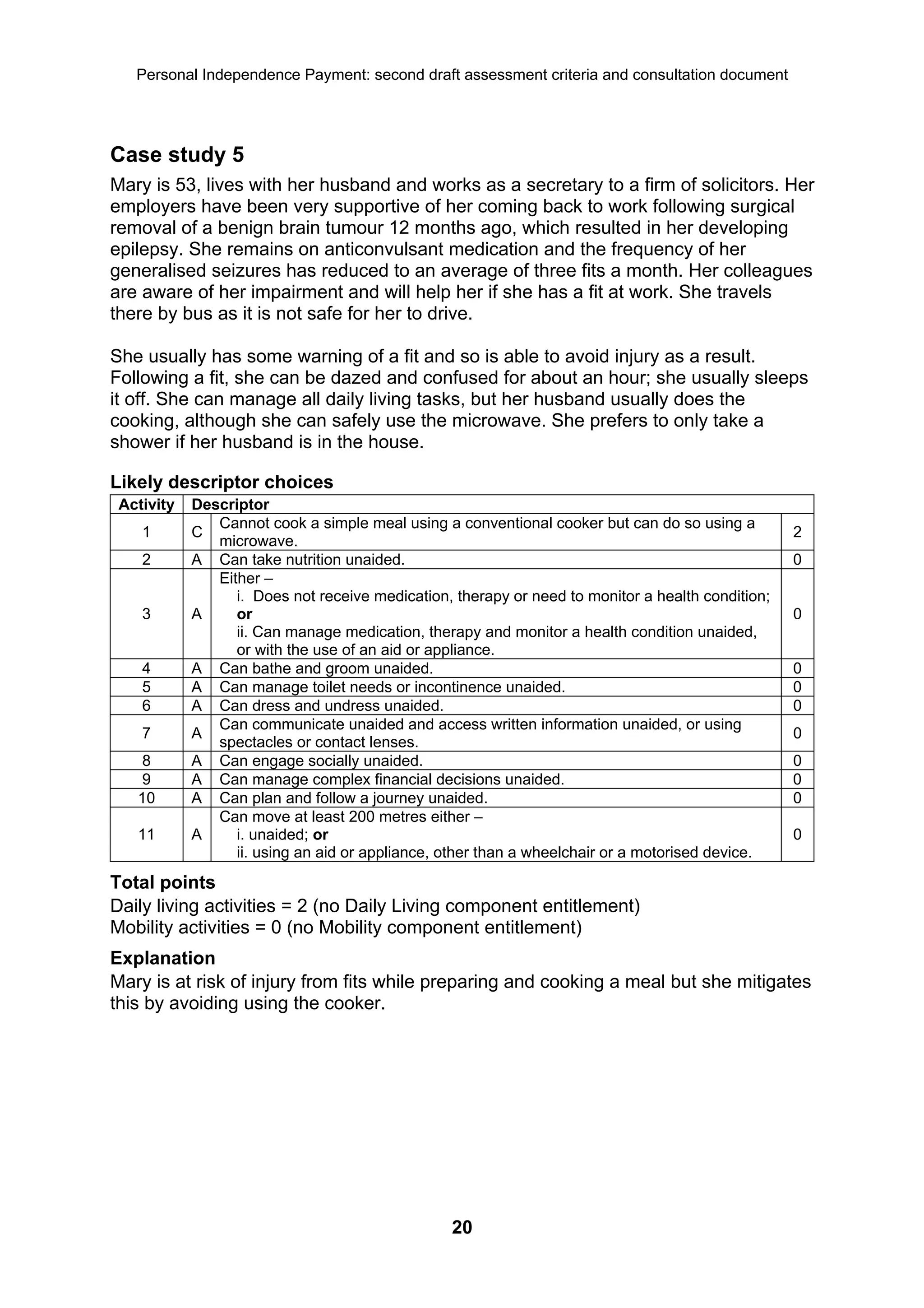 Personal Independence Payment: second draft assessment criteria and consultation document




Case study 5
Mary is 53, lives with her husband and works as a secretary to a firm of solicitors. Her
employers have been very supportive of her coming back to work following surgical
removal of a benign brain tumour 12 months ago, which resulted in her developing
epilepsy. She remains on anticonvulsant medication and the frequency of her
generalised seizures has reduced to an average of three fits a month. Her colleagues
are aware of her impairment and will help her if she has a fit at work. She travels
there by bus as it is not safe for her to drive.

She usually has some warning of a fit and so is able to avoid injury as a result.
Following a fit, she can be dazed and confused for about an hour; she usually sleeps
it off. She can manage all daily living tasks, but her husband usually does the
cooking, although she can safely use the microwave. She prefers to only take a
shower if her husband is in the house.

Likely descriptor choices
 Activity   Descriptor
               Cannot cook a simple meal using a conventional cooker but can do so using a
    1       C                                                                                      2
               microwave.
    2       A Can take nutrition unaided.                                                          0
               Either –
                  i. Does not receive medication, therapy or need to monitor a health condition;
    3       A     or                                                                               0
                  ii. Can manage medication, therapy and monitor a health condition unaided,
                  or with the use of an aid or appliance.
    4       A Can bathe and groom unaided.                                                         0
    5       A Can manage toilet needs or incontinence unaided.                                     0
    6       A Can dress and undress unaided.                                                       0
               Can communicate unaided and access written information unaided, or using
    7       A                                                                                      0
               spectacles or contact lenses.
   8        A Can engage socially unaided.                                                         0
   9        A Can manage complex financial decisions unaided.                                      0
   10       A Can plan and follow a journey unaided.                                               0
               Can move at least 200 metres either –
   11       A     i. unaided; or                                                                   0
                  ii. using an aid or appliance, other than a wheelchair or a motorised device.
Total points
Daily living activities = 2 (no Daily Living component entitlement)
Mobility activities = 0 (no Mobility component entitlement)
Explanation
Mary is at risk of injury from fits while preparing and cooking a meal but she mitigates
this by avoiding using the cooker.




                                                 20
 