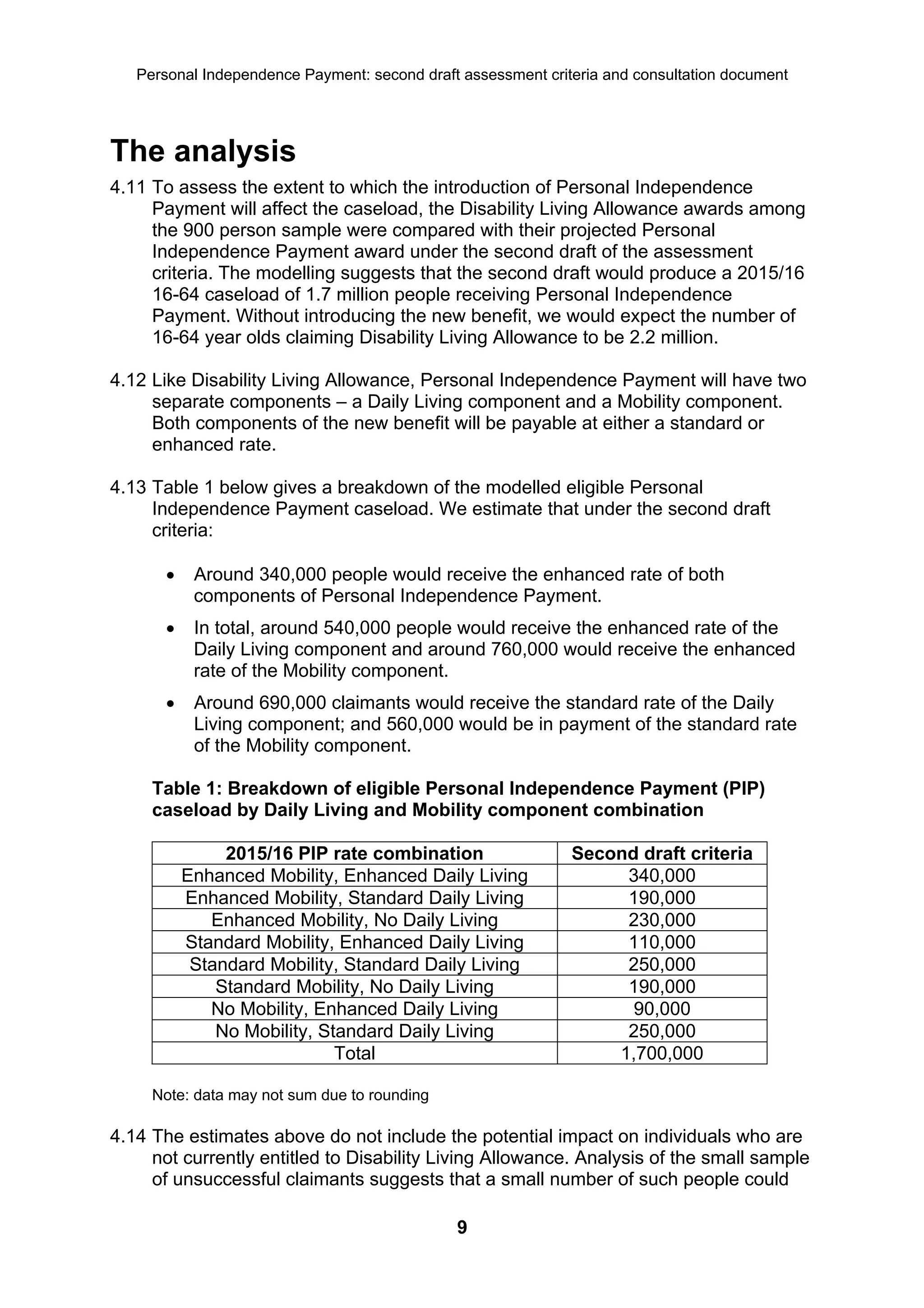 Personal Independence Payment: second draft assessment criteria and consultation document




The analysis
4.11 To assess the extent to which the introduction of Personal Independence
     Payment will affect the caseload, the Disability Living Allowance awards among
     the 900 person sample were compared with their projected Personal
     Independence Payment award under the second draft of the assessment
     criteria. The modelling suggests that the second draft would produce a 2015/16
     16-64 caseload of 1.7 million people receiving Personal Independence
     Payment. Without introducing the new benefit, we would expect the number of
     16-64 year olds claiming Disability Living Allowance to be 2.2 million.

4.12 Like Disability Living Allowance, Personal Independence Payment will have two
     separate components – a Daily Living component and a Mobility component.
     Both components of the new benefit will be payable at either a standard or
     enhanced rate.

4.13 Table 1 below gives a breakdown of the modelled eligible Personal
     Independence Payment caseload. We estimate that under the second draft
     criteria:

           Around 340,000 people would receive the enhanced rate of both
            components of Personal Independence Payment.
           In total, around 540,000 people would receive the enhanced rate of the
            Daily Living component and around 760,000 would receive the enhanced
            rate of the Mobility component.
           Around 690,000 claimants would receive the standard rate of the Daily
            Living component; and 560,000 would be in payment of the standard rate
            of the Mobility component.

     Table 1: Breakdown of eligible Personal Independence Payment (PIP)
     caseload by Daily Living and Mobility component combination

                2015/16 PIP rate combination                  Second draft criteria
           Enhanced Mobility, Enhanced Daily Living                340,000
           Enhanced Mobility, Standard Daily Living                190,000
              Enhanced Mobility, No Daily Living                   230,000
           Standard Mobility, Enhanced Daily Living                110,000
            Standard Mobility, Standard Daily Living               250,000
               Standard Mobility, No Daily Living                  190,000
              No Mobility, Enhanced Daily Living                    90,000
               No Mobility, Standard Daily Living                  250,000
                              Total                               1,700,000

     Note: data may not sum due to rounding

4.14 The estimates above do not include the potential impact on individuals who are
     not currently entitled to Disability Living Allowance. Analysis of the small sample
     of unsuccessful claimants suggests that a small number of such people could

                                              9
 