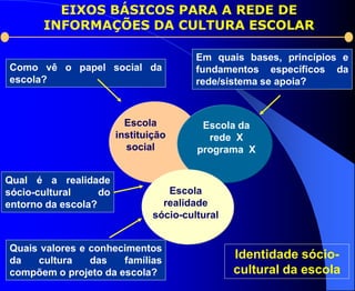 EIXOS BÁSICOS PARA A REDE DE
       INFORMAÇÕES DA CULTURA ESCOLAR

                                         Em quais bases, princípios e
Como vê o papel social da                fundamentos específicos da
escola?                                  rede/sistema se apoia?



                          Escola          Escola da
                        instituição        rede X
                          social         programa X


Qual é a realidade
sócio-cultural     do              Escola
entorno da escola?                realidade
                                sócio-cultural


Quais valores e conhecimentos
da   cultura    das   famílias
                                                 Identidade sócio-
compõem o projeto da escola?                     cultural da escola
 